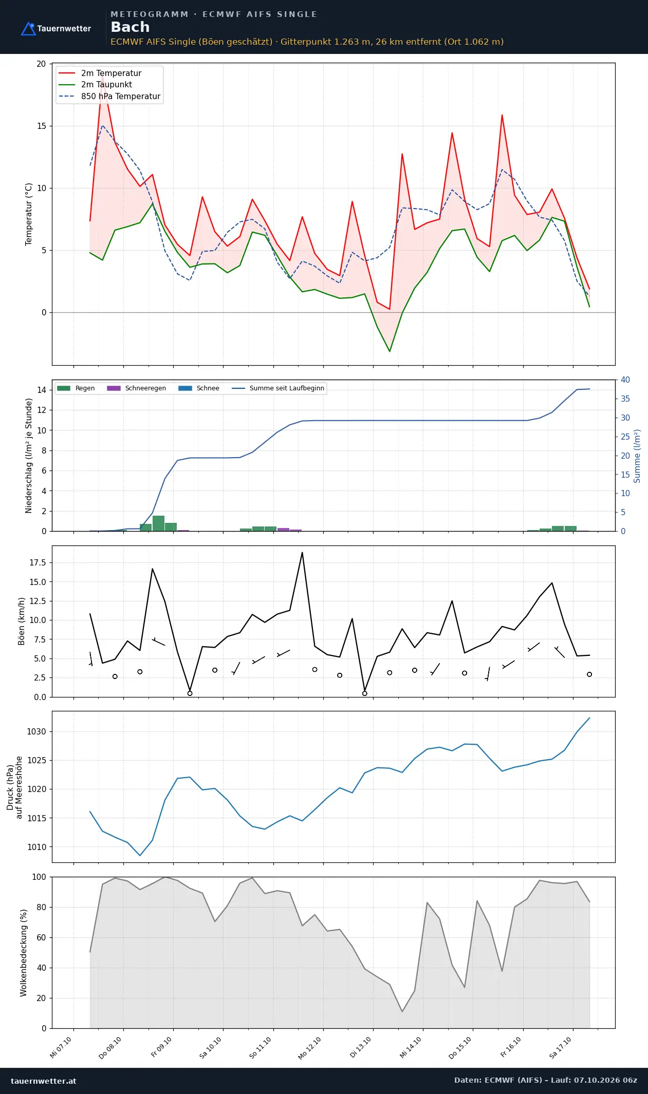 Meteogramm Bach ECMWF AIFS – Temperatur, Niederschlag, Wind, zehn Tage