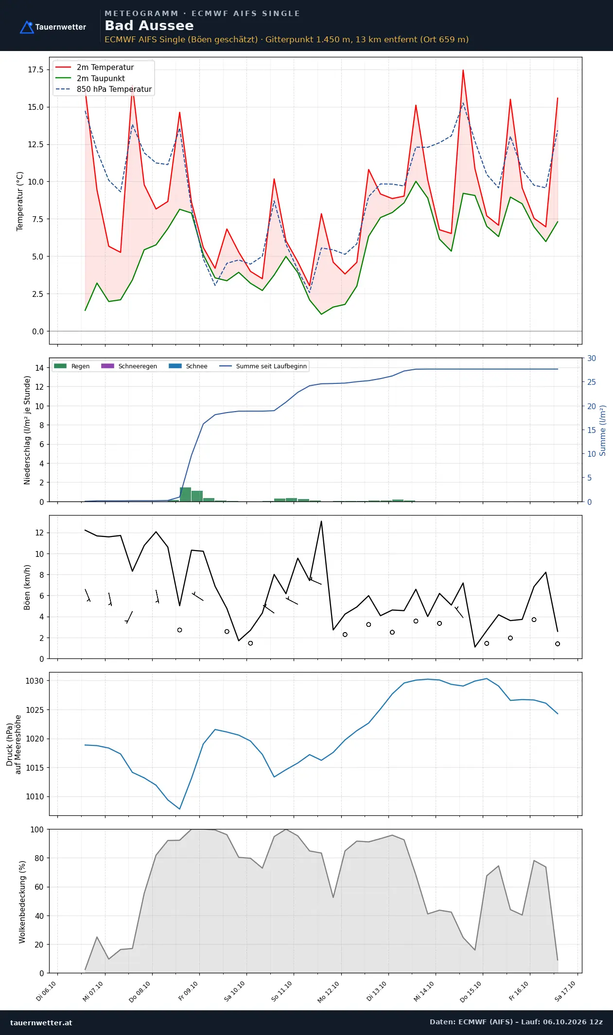 Meteogramm Bad Aussee ECMWF AIFS – Temperatur, Niederschlag, Wind, zehn Tage