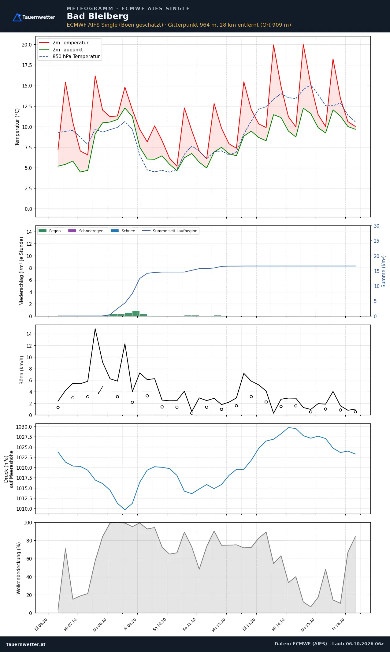 Meteogramm Bad Bleiberg ECMWF AIFS – Temperatur, Niederschlag, Wind, zehn Tage
