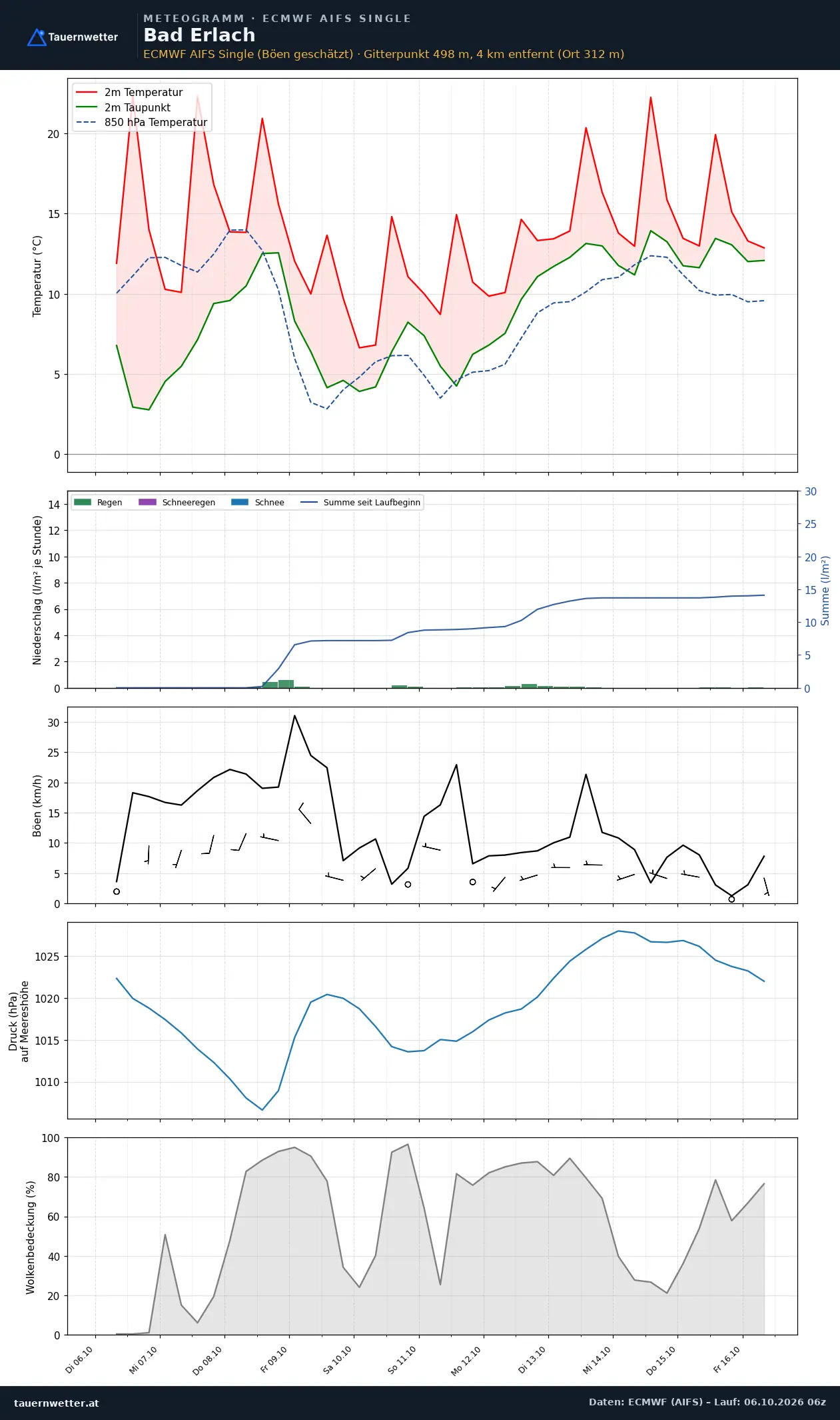 Meteogramm Bad Erlach ECMWF AIFS – Temperatur, Niederschlag, Wind, zehn Tage