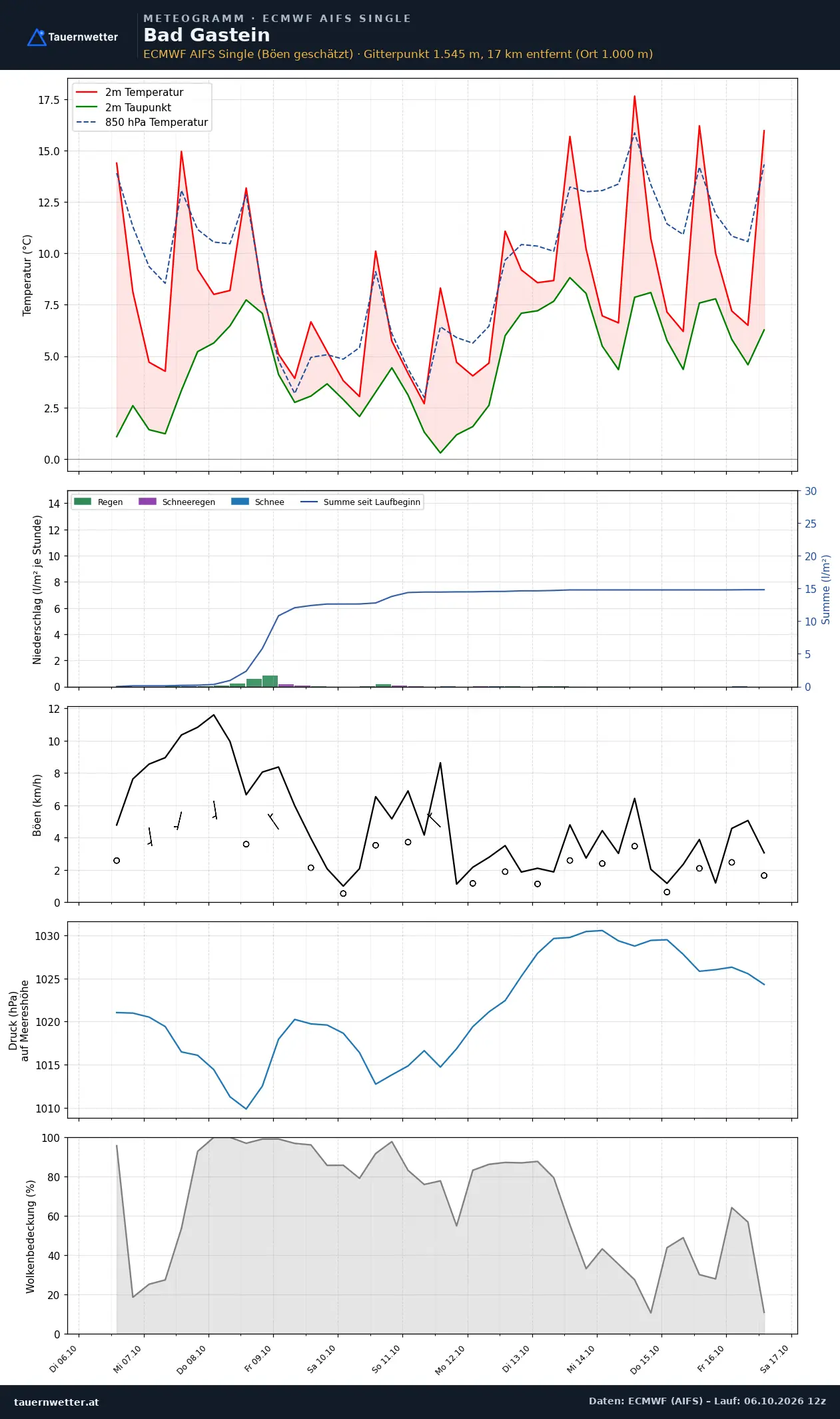 Meteogramm Bad Gastein ECMWF AIFS – Temperatur, Niederschlag, Wind, zehn Tage