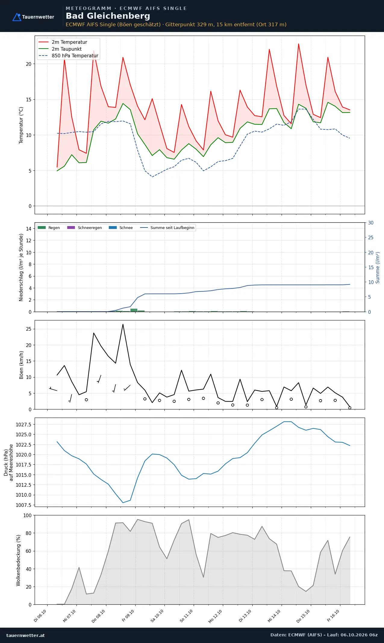 Meteogramm Bad Gleichenberg ECMWF AIFS – Temperatur, Niederschlag, Wind, zehn Tage