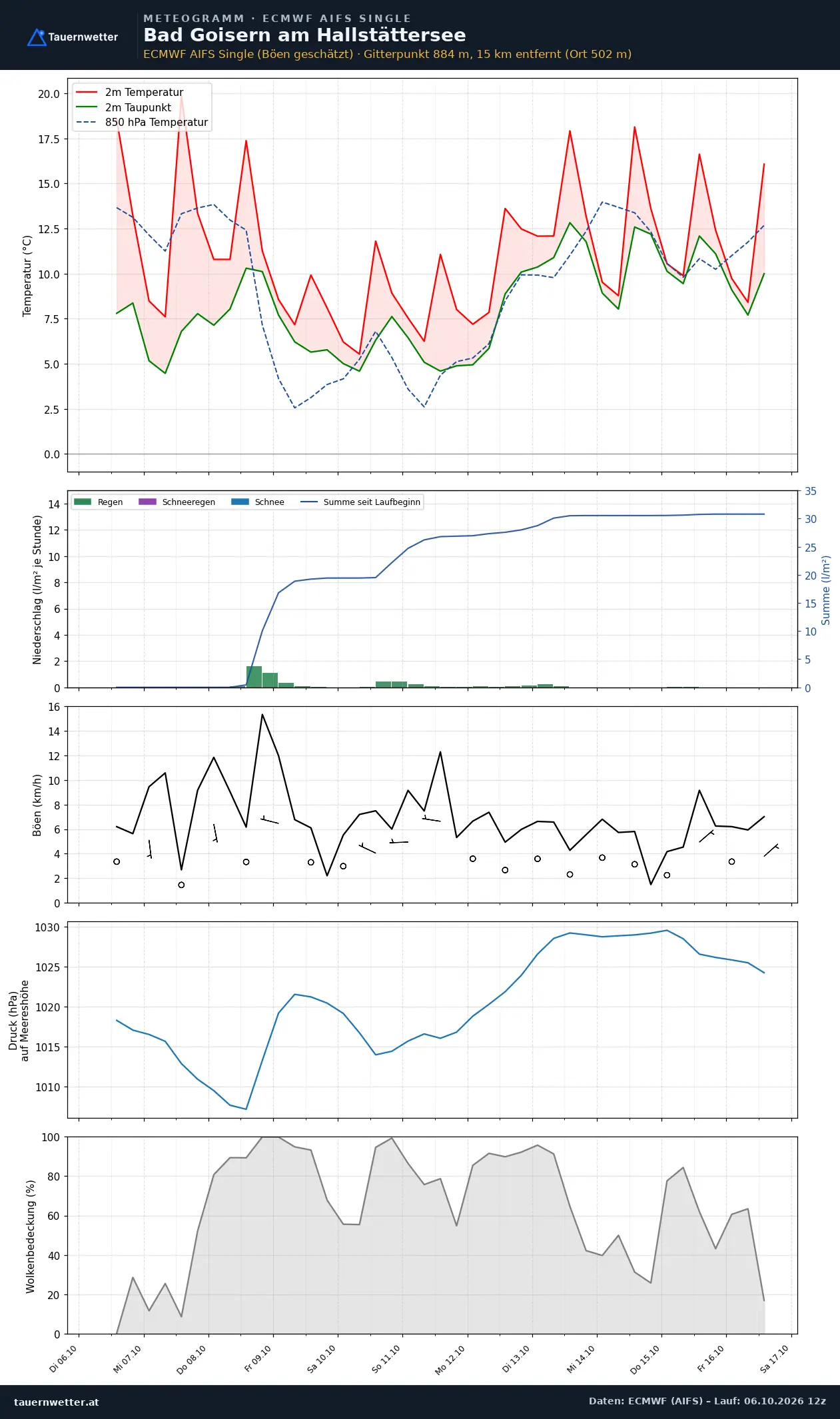 Meteogramm Bad Goisern am Hallstättersee ECMWF AIFS – Temperatur, Niederschlag, Wind, zehn Tage