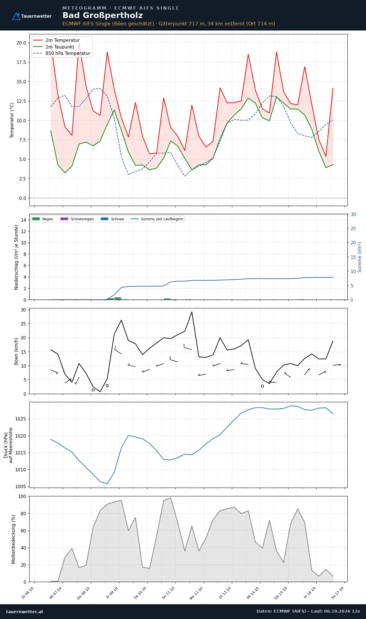 Meteogramm Bad Großpertholz ECMWF AIFS – Temperatur, Niederschlag, Wind, zehn Tage
