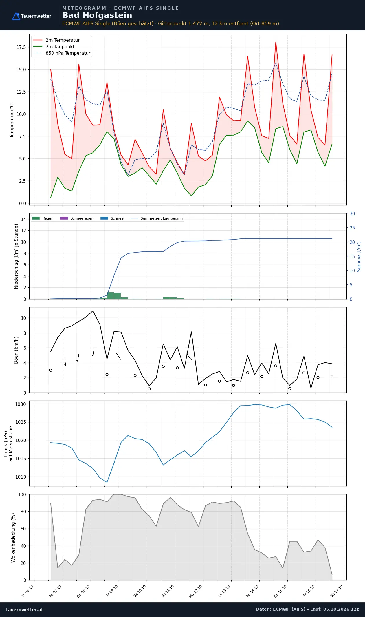 Meteogramm Bad Hofgastein ECMWF AIFS – Temperatur, Niederschlag, Wind, zehn Tage