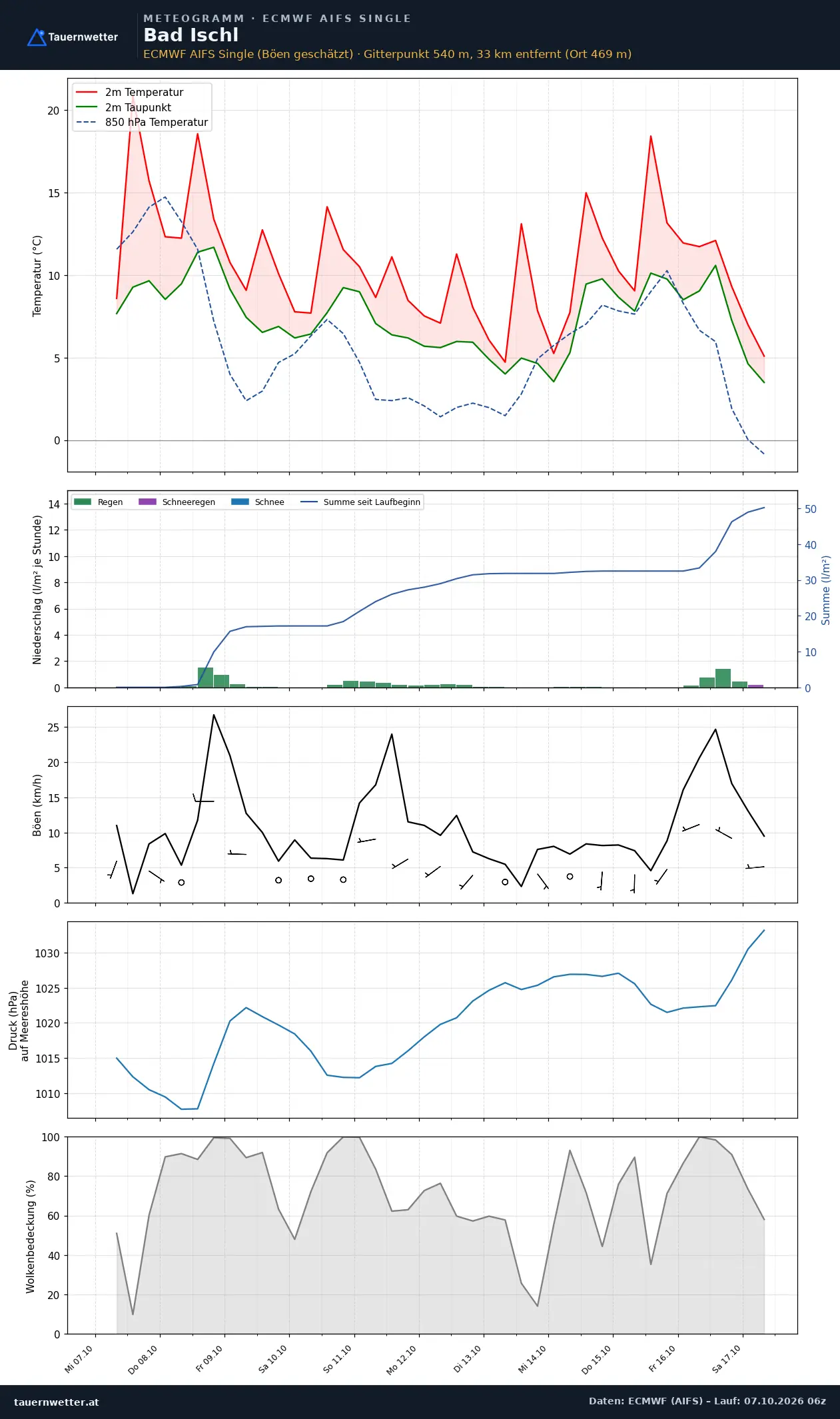 Meteogramm Bad Ischl ECMWF AIFS – Temperatur, Niederschlag, Wind, zehn Tage
