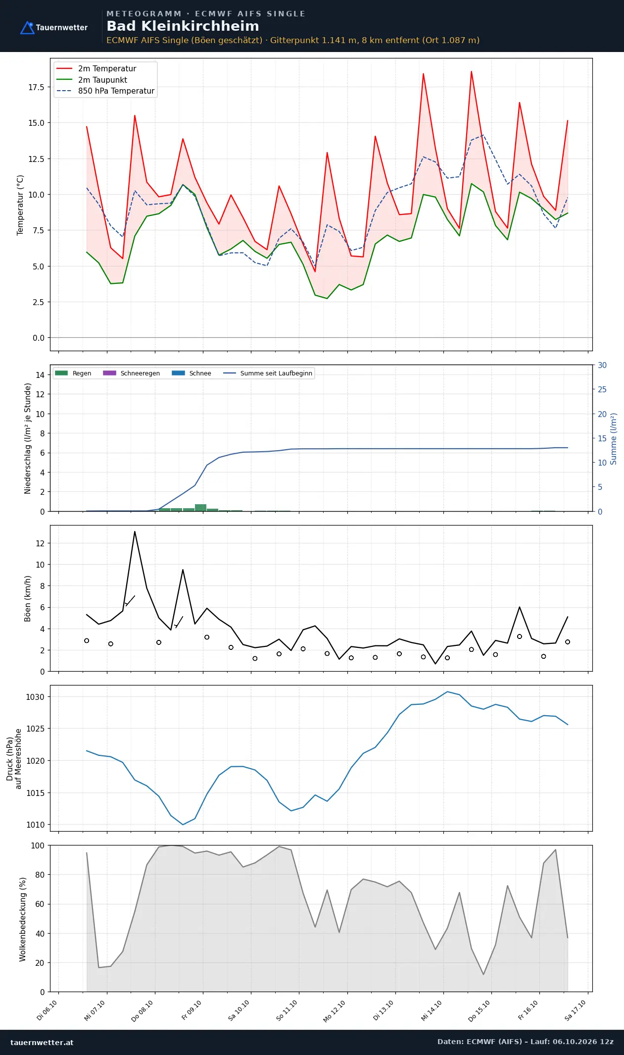 Meteogramm Bad Kleinkirchheim ECMWF AIFS – Temperatur, Niederschlag, Wind, zehn Tage