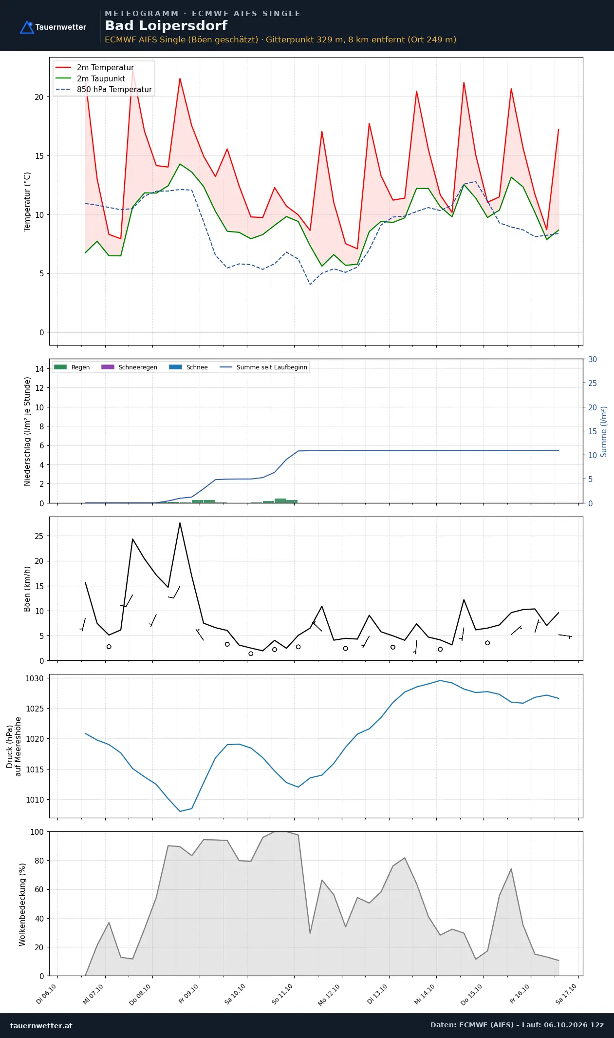 Meteogramm Bad Loipersdorf ECMWF AIFS – Temperatur, Niederschlag, Wind, zehn Tage