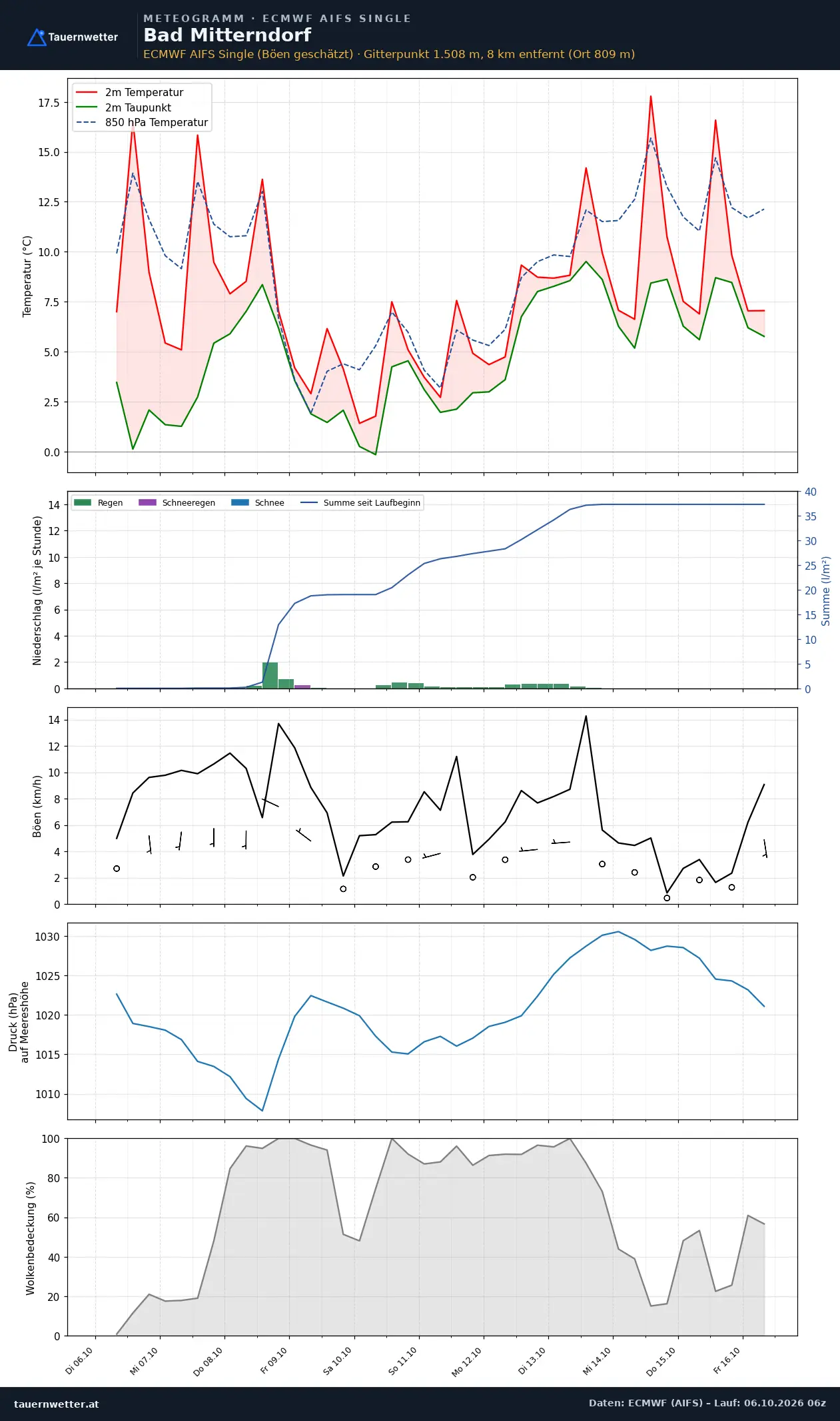 Meteogramm Bad Mitterndorf ECMWF AIFS – Temperatur, Niederschlag, Wind, zehn Tage