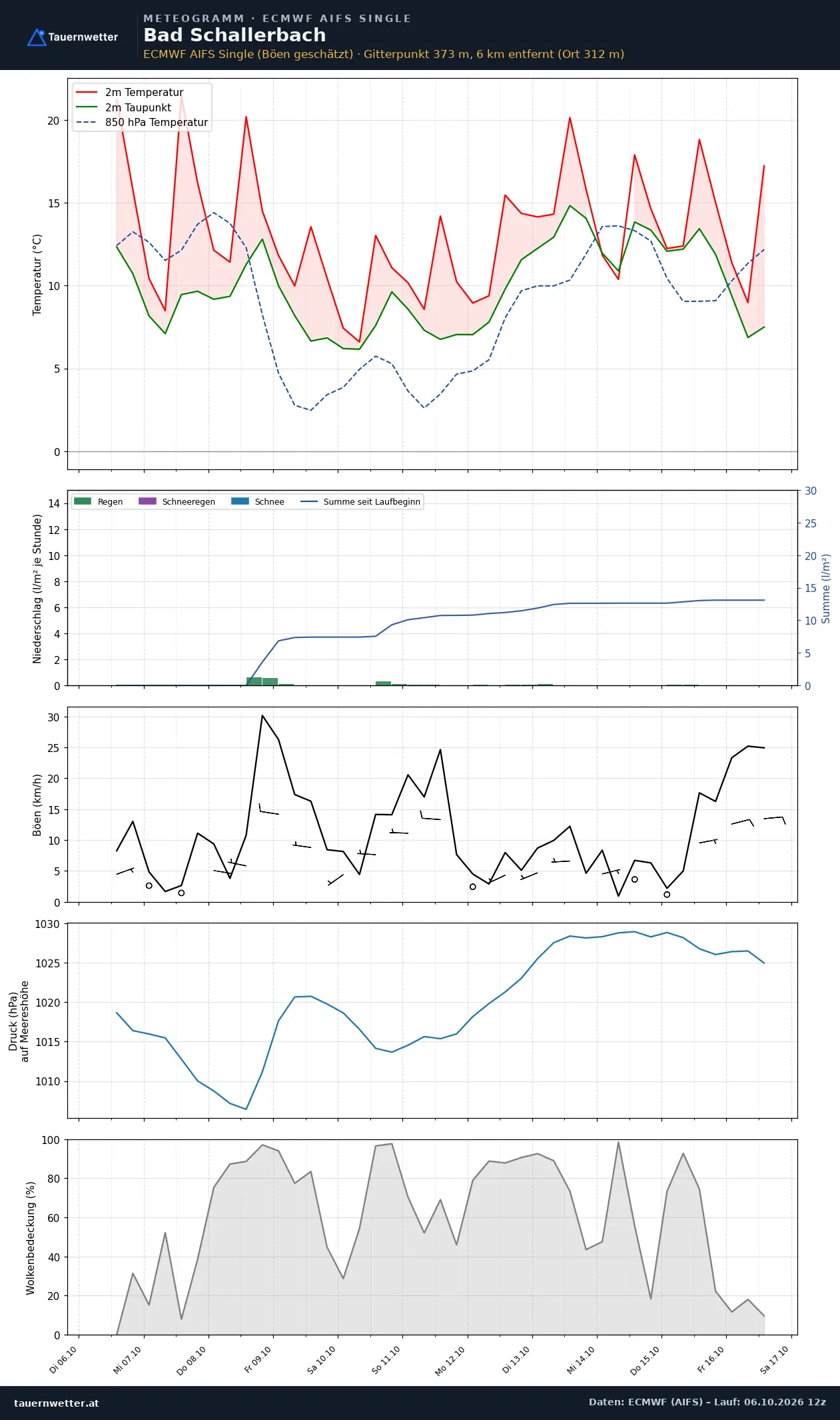 Meteogramm Bad Schallerbach ECMWF AIFS – Temperatur, Niederschlag, Wind, zehn Tage