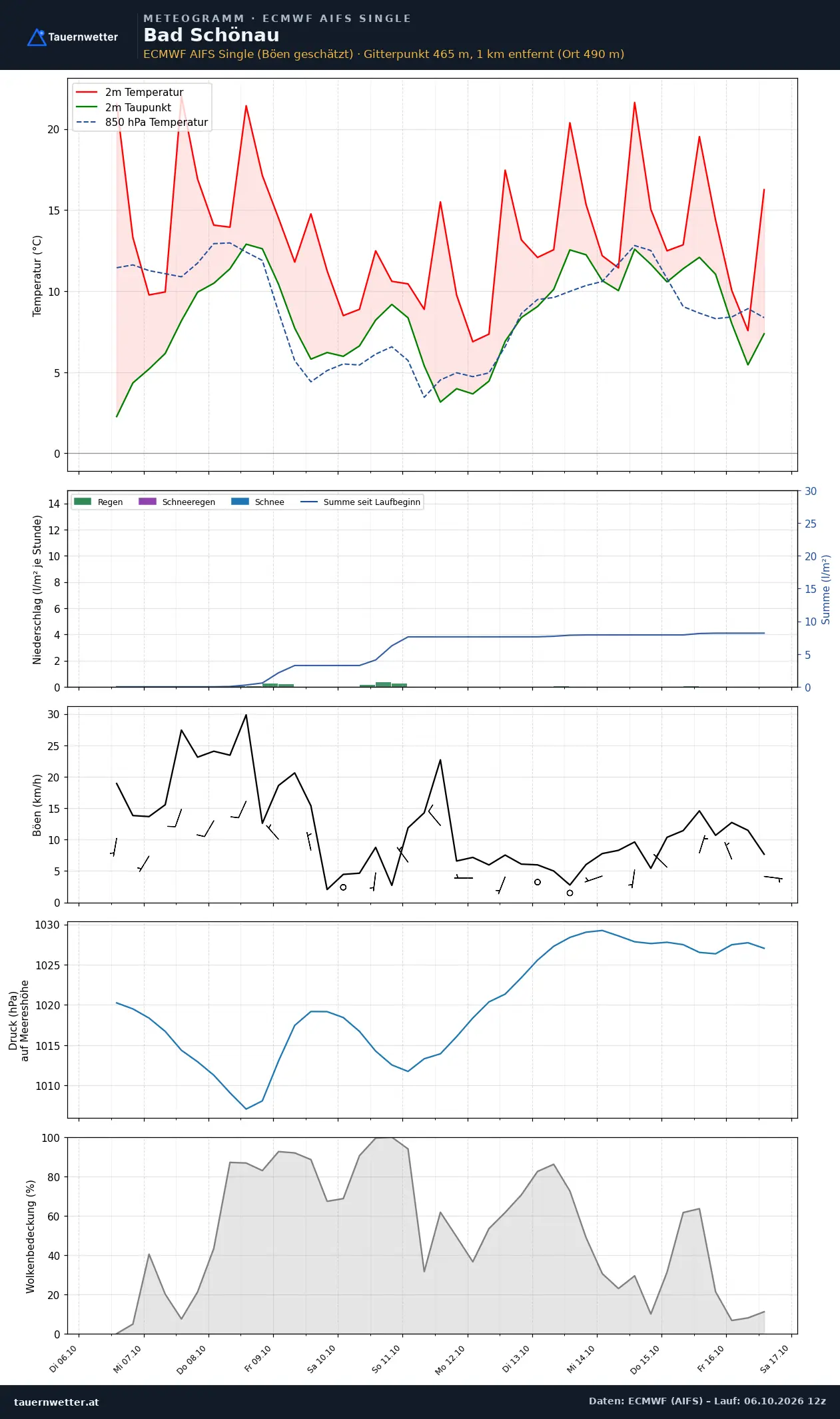 Meteogramm Bad Schönau ECMWF AIFS – Temperatur, Niederschlag, Wind, zehn Tage