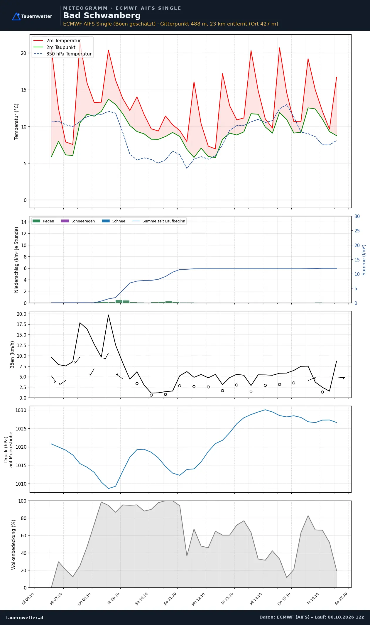 Meteogramm Bad Schwanberg ECMWF AIFS – Temperatur, Niederschlag, Wind, zehn Tage