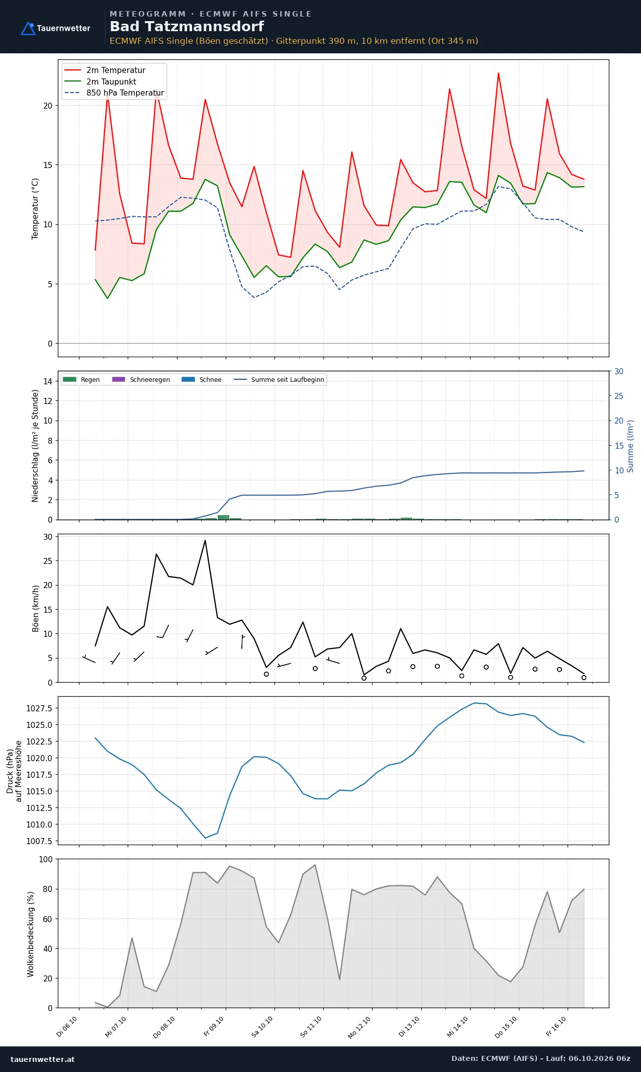 Meteogramm Bad Tatzmannsdorf ECMWF AIFS – Temperatur, Niederschlag, Wind, zehn Tage