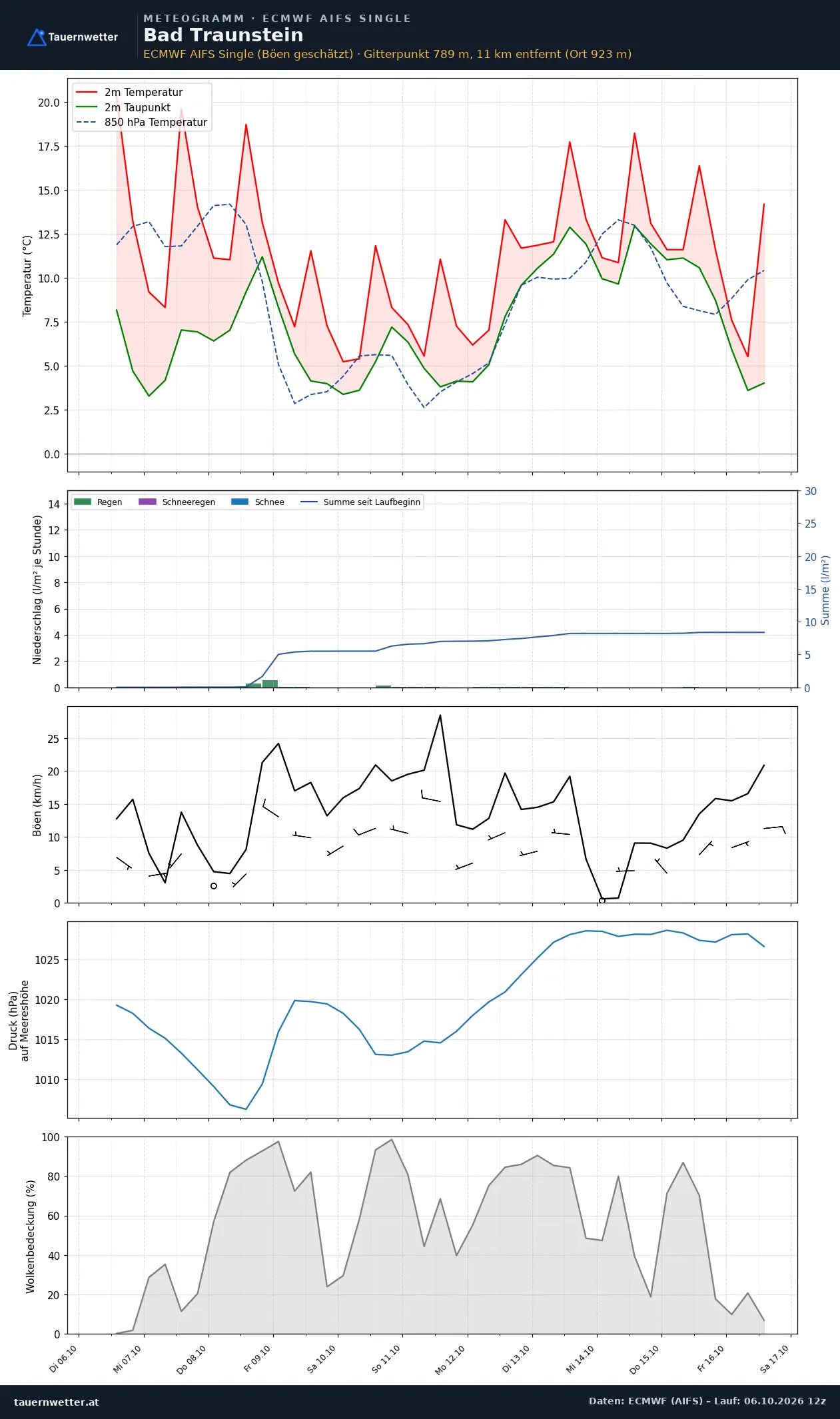 Meteogramm Bad Traunstein ECMWF AIFS – Temperatur, Niederschlag, Wind, zehn Tage
