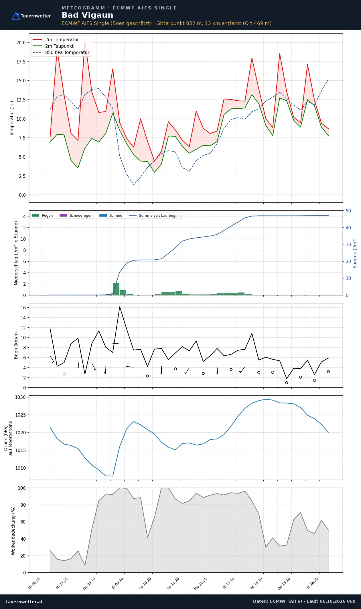 Meteogramm Bad Vigaun ECMWF AIFS – Temperatur, Niederschlag, Wind, zehn Tage