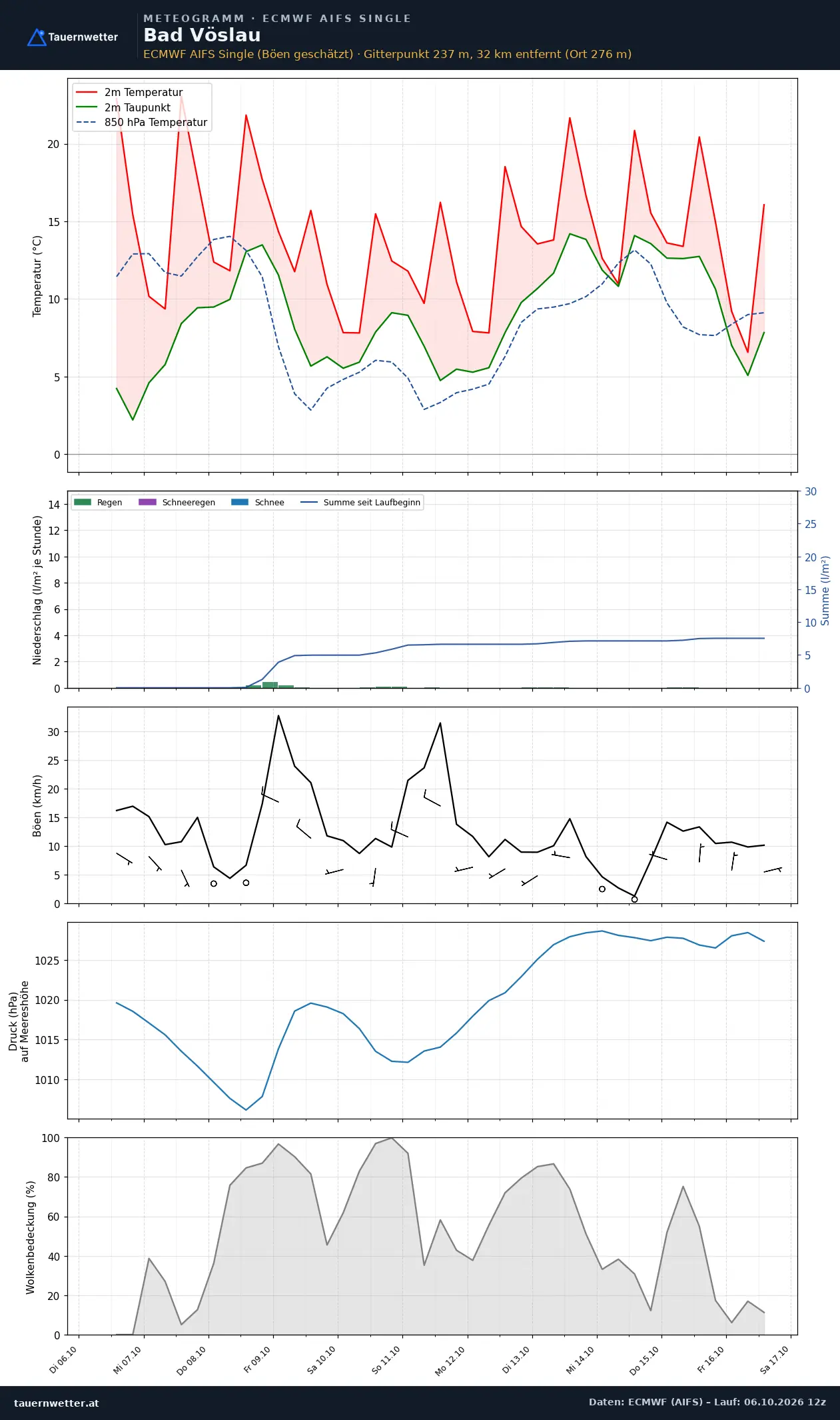 Meteogramm Bad Vöslau ECMWF AIFS – Temperatur, Niederschlag, Wind, zehn Tage