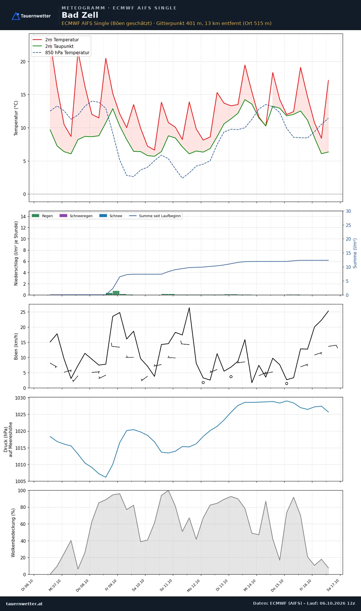 Meteogramm Bad Zell ECMWF AIFS – Temperatur, Niederschlag, Wind, zehn Tage