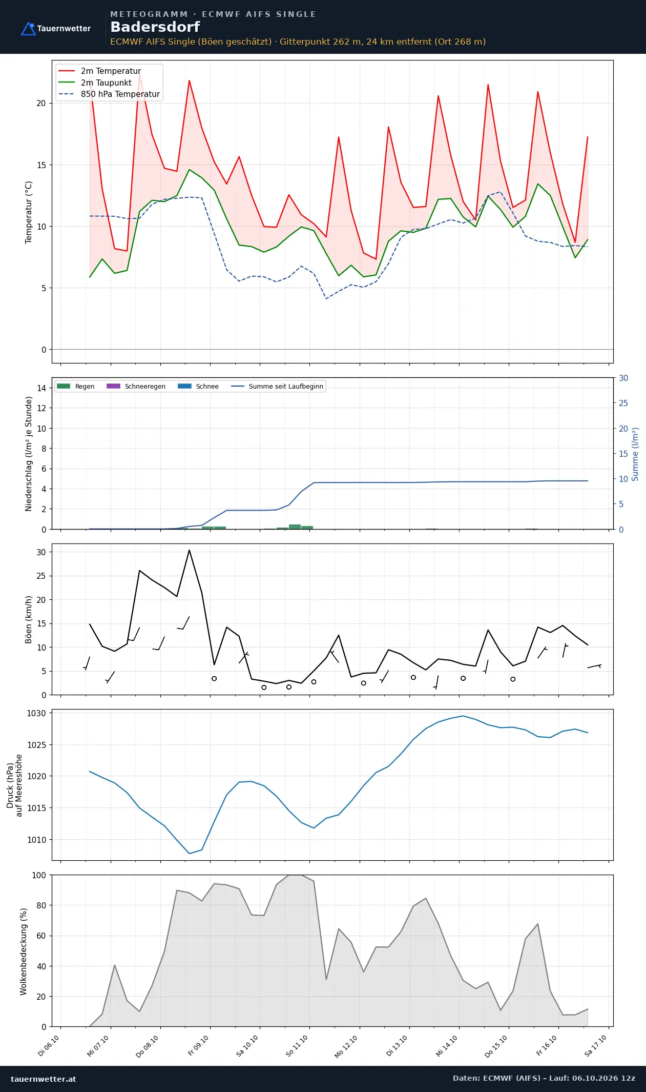 Meteogramm Badersdorf ECMWF AIFS – Temperatur, Niederschlag, Wind, zehn Tage