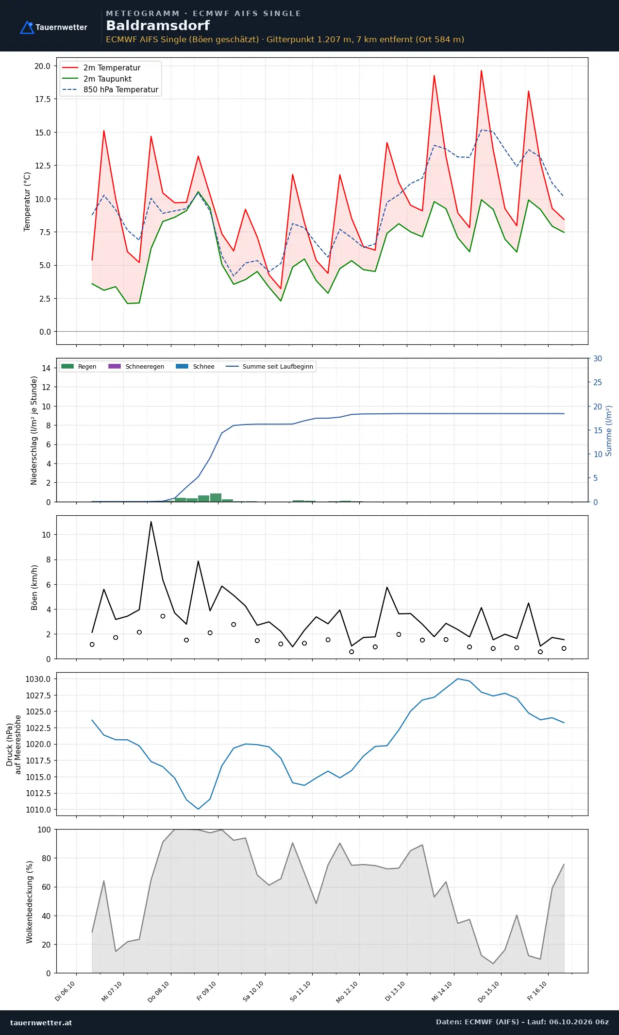 Meteogramm Baldramsdorf ECMWF AIFS – Temperatur, Niederschlag, Wind, zehn Tage
