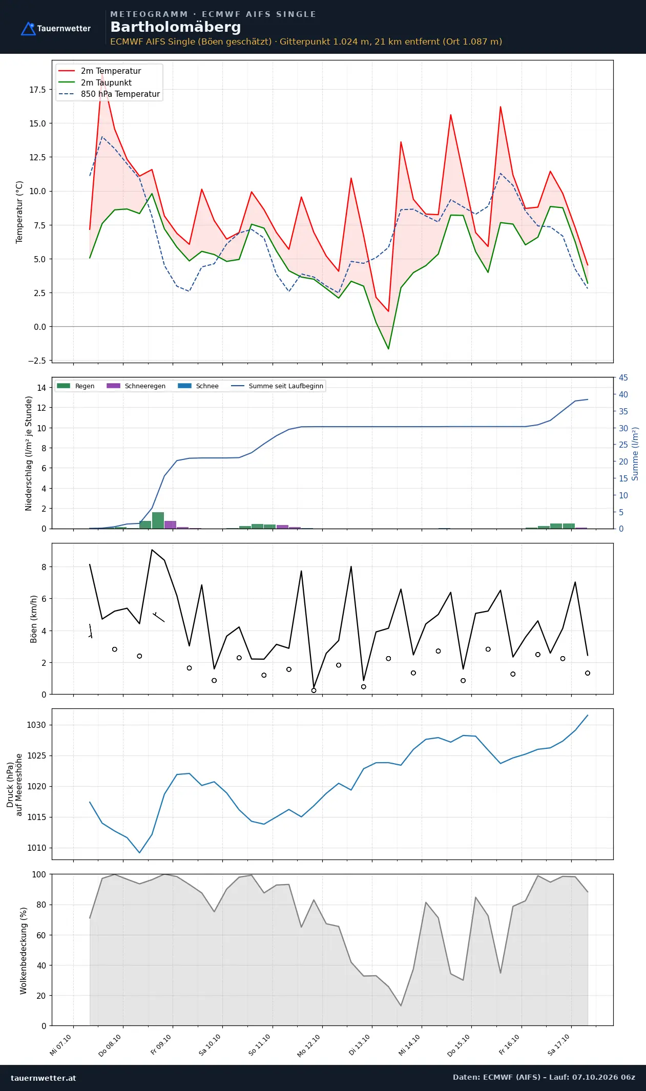 Meteogramm Bartholomäberg ECMWF AIFS – Temperatur, Niederschlag, Wind, zehn Tage
