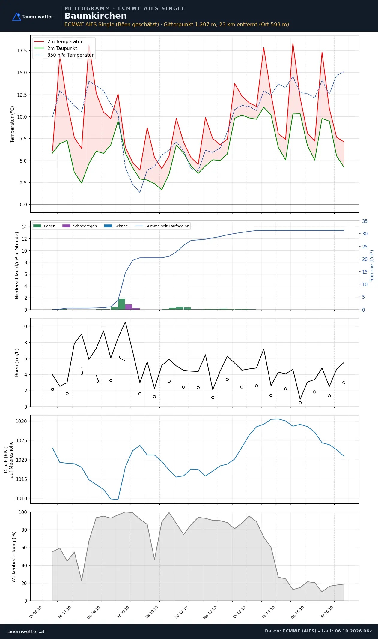 Meteogramm Baumkirchen ECMWF AIFS – Temperatur, Niederschlag, Wind, zehn Tage