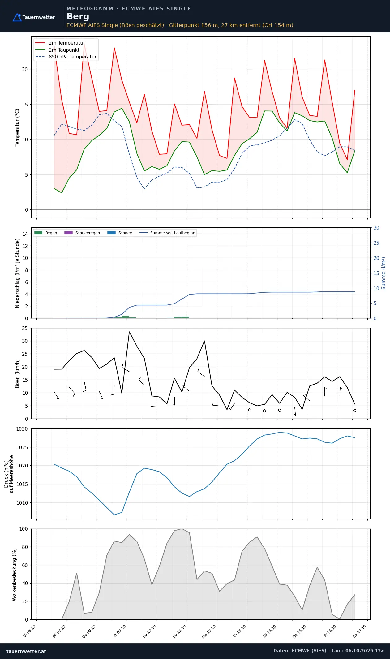Meteogramm Berg ECMWF AIFS – Temperatur, Niederschlag, Wind, zehn Tage