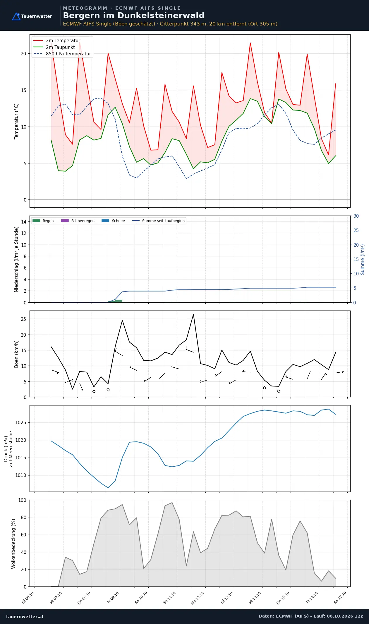 Meteogramm Bergern im Dunkelsteinerwald ECMWF AIFS – Temperatur, Niederschlag, Wind, zehn Tage