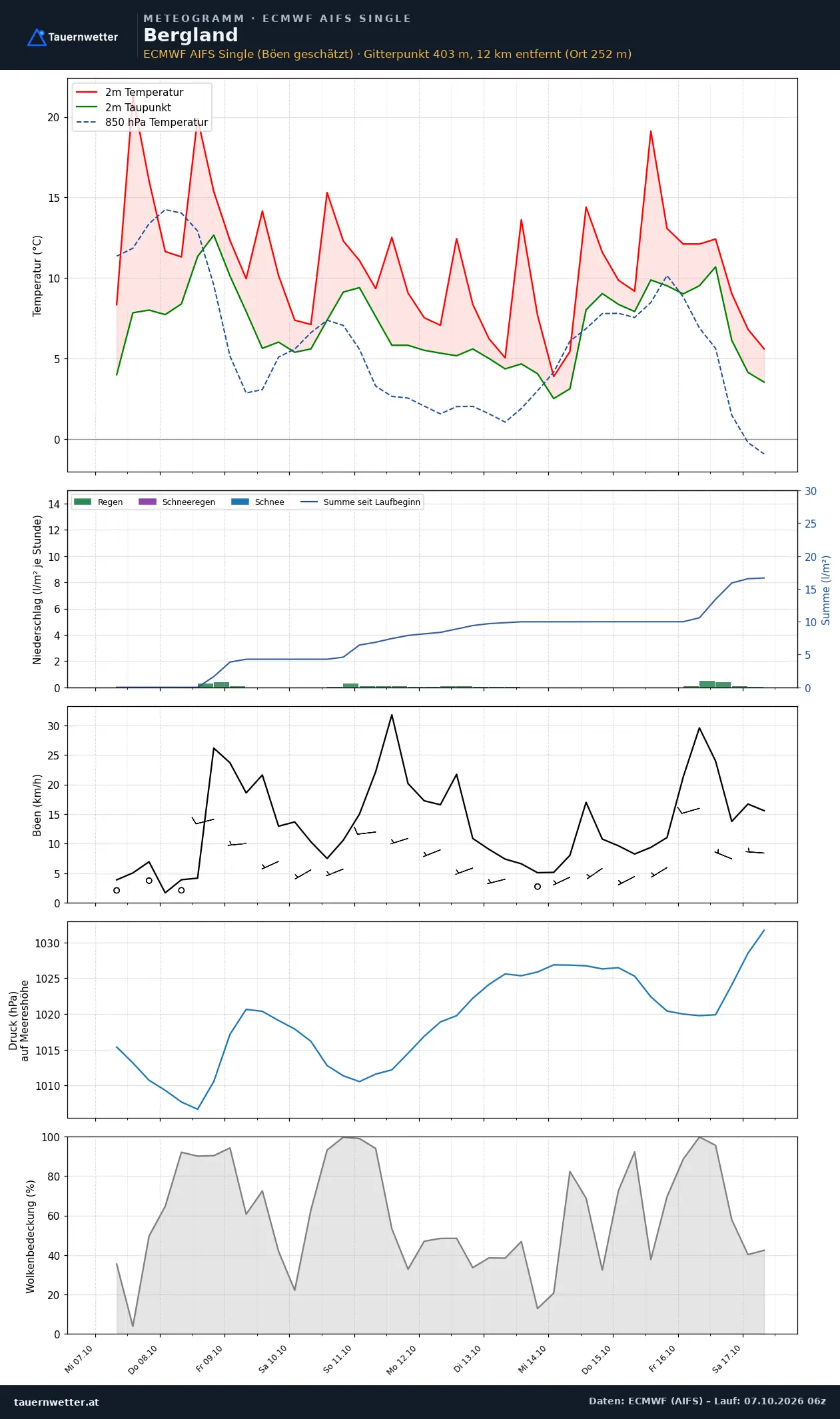 Meteogramm Bergland ECMWF AIFS – Temperatur, Niederschlag, Wind, zehn Tage