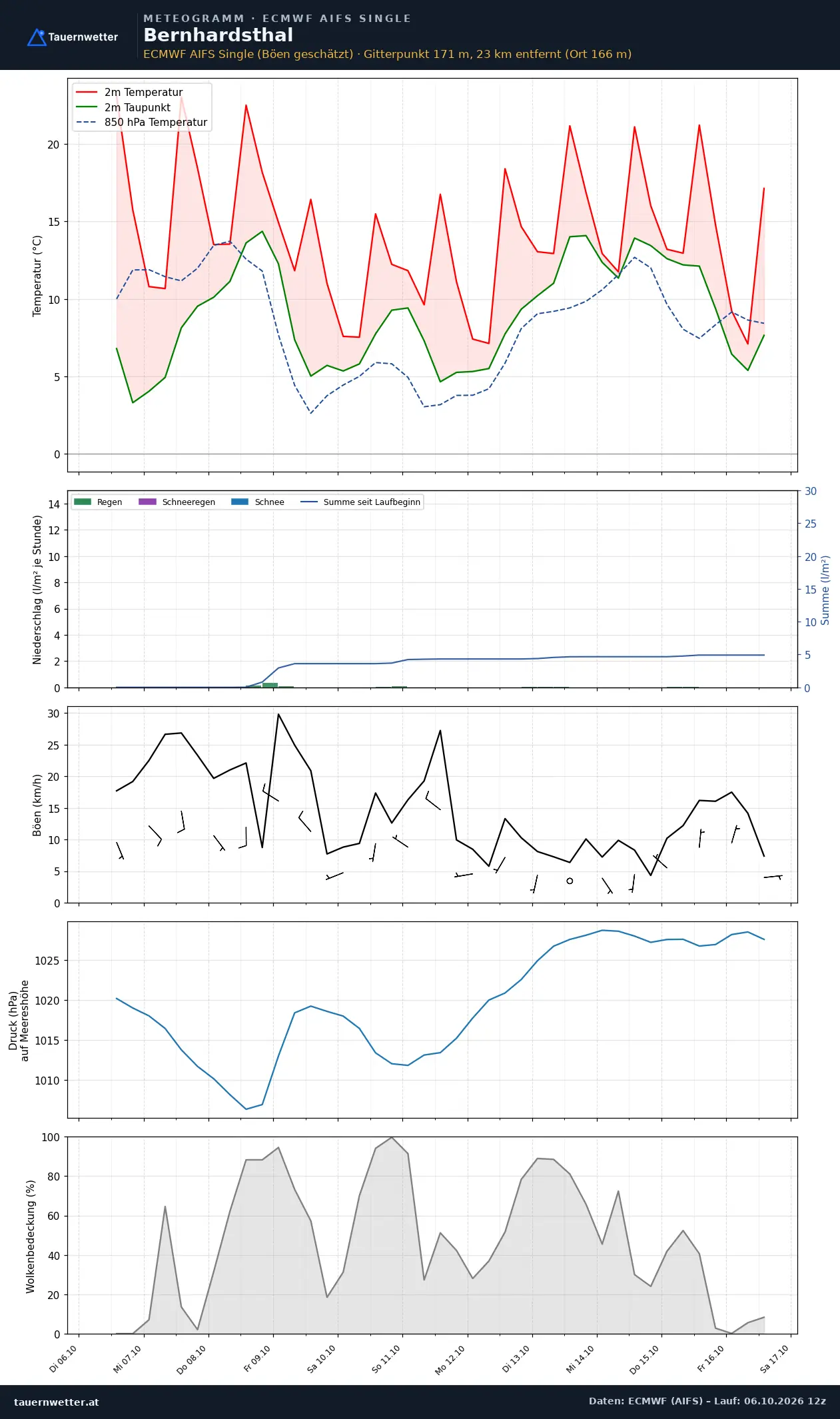 Meteogramm Bernhardsthal ECMWF AIFS – Temperatur, Niederschlag, Wind, zehn Tage