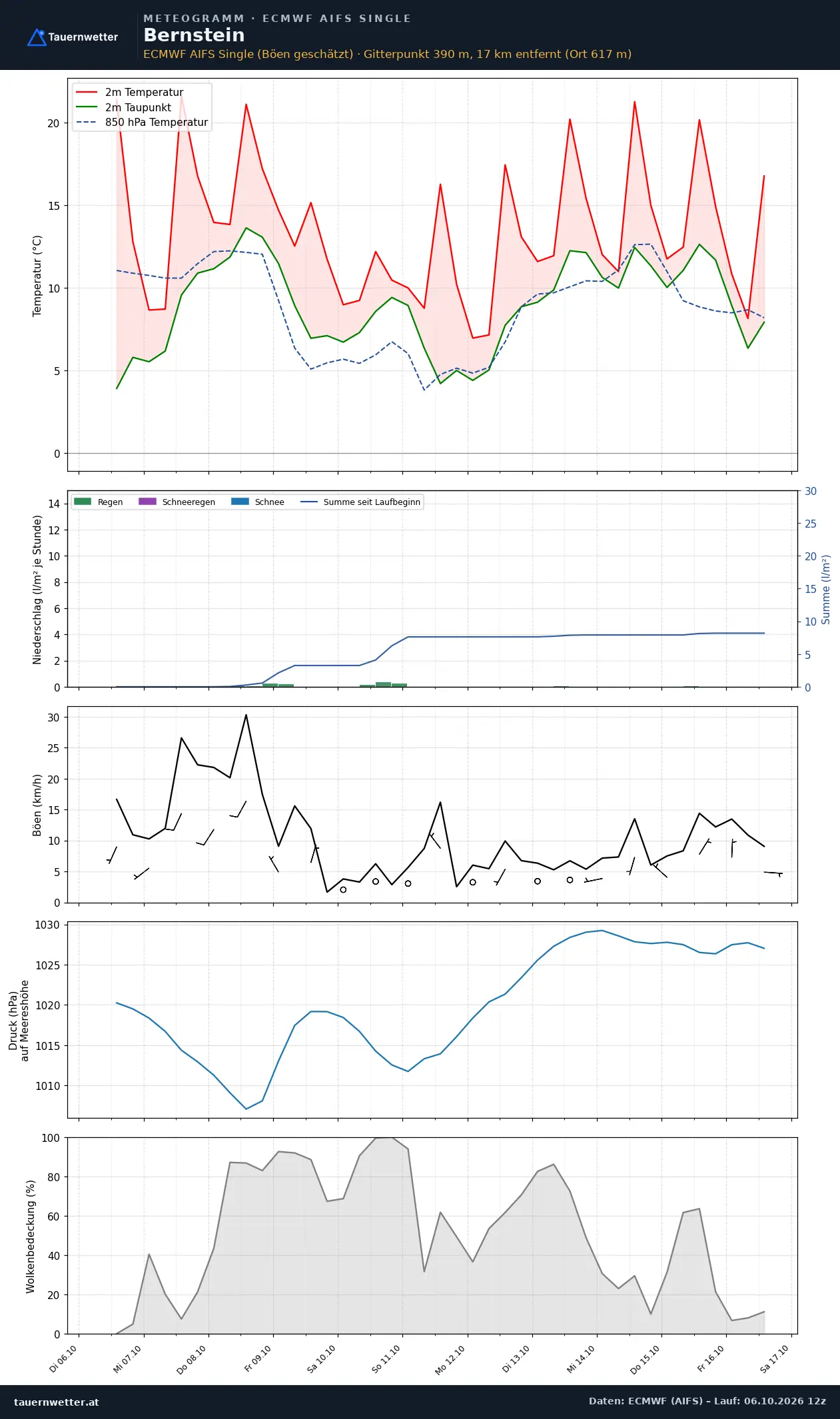 Meteogramm Bernstein ECMWF AIFS – Temperatur, Niederschlag, Wind, zehn Tage