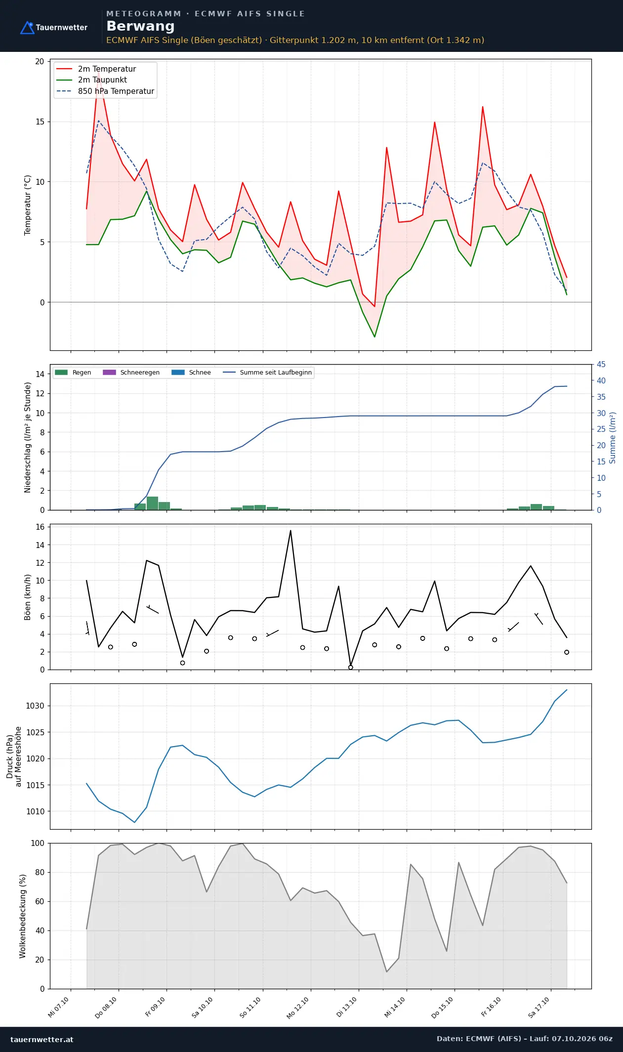 Meteogramm Berwang ECMWF AIFS – Temperatur, Niederschlag, Wind, zehn Tage