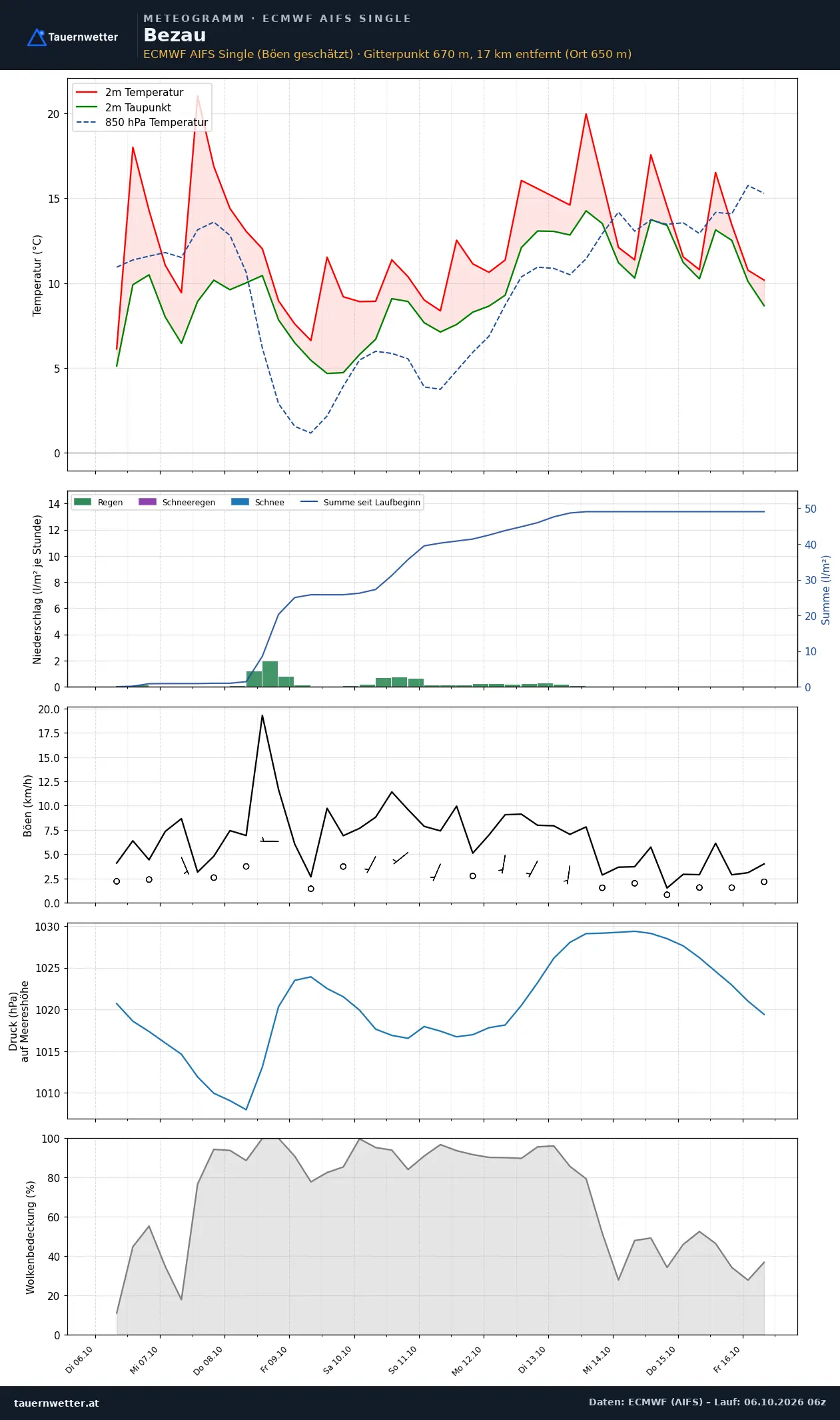 Meteogramm Bezau ECMWF AIFS – Temperatur, Niederschlag, Wind, zehn Tage