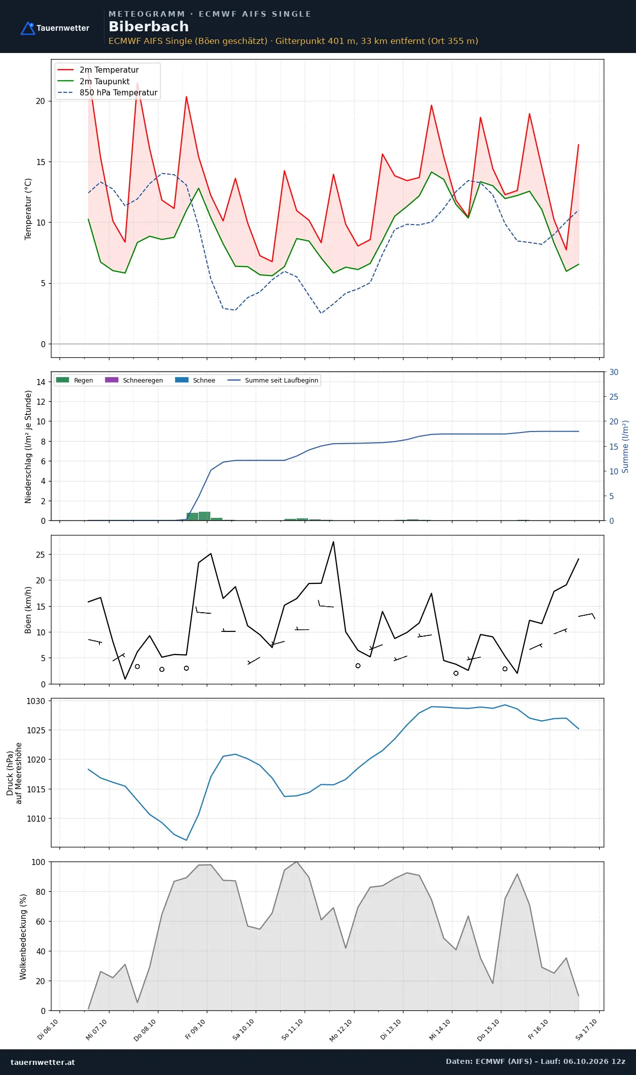 Meteogramm Biberbach ECMWF AIFS – Temperatur, Niederschlag, Wind, zehn Tage