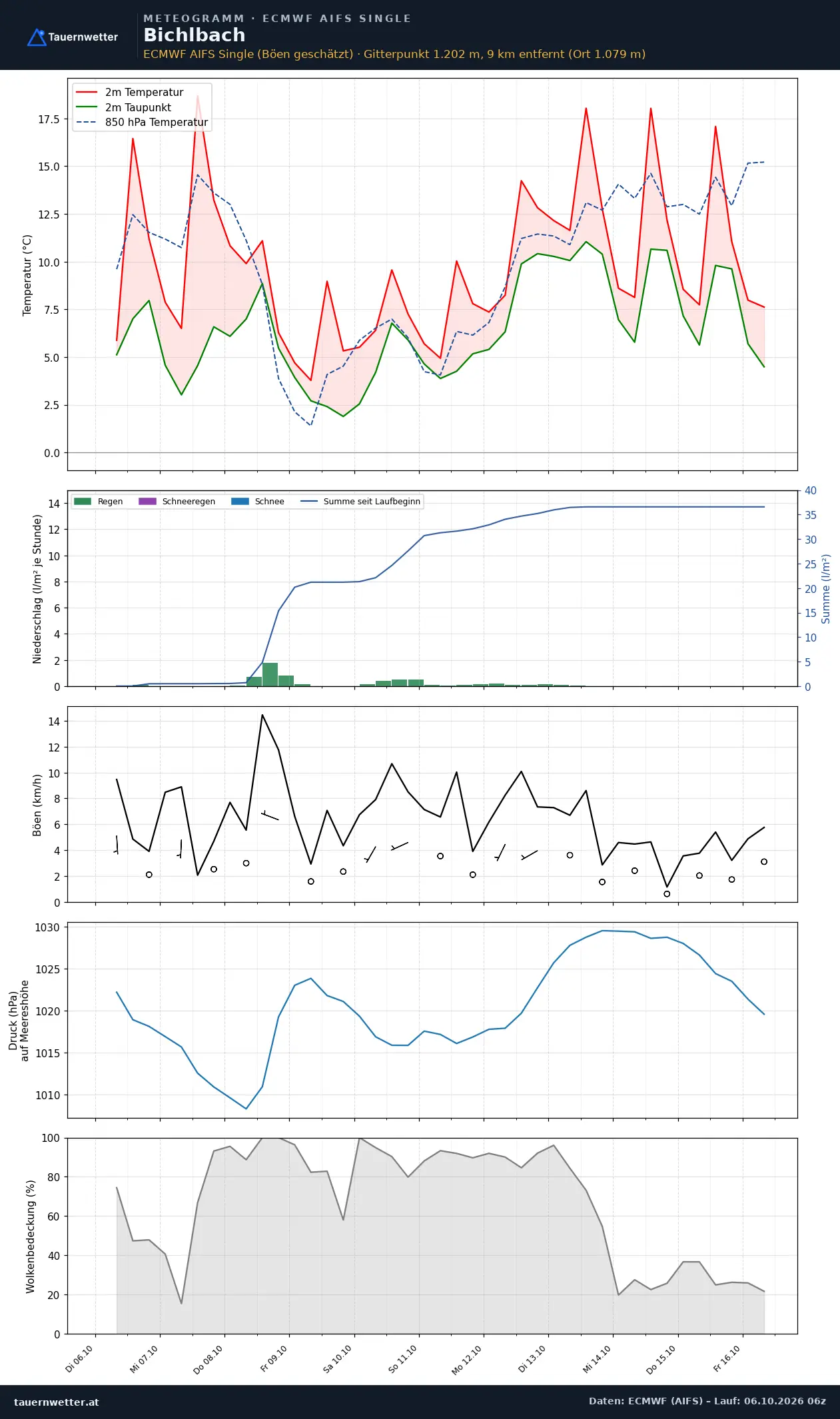 Meteogramm Bichlbach ECMWF AIFS – Temperatur, Niederschlag, Wind, zehn Tage
