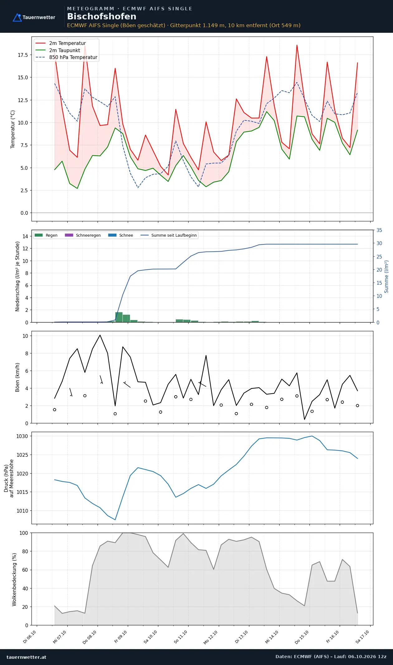Meteogramm Bischofshofen ECMWF AIFS – Temperatur, Niederschlag, Wind, zehn Tage