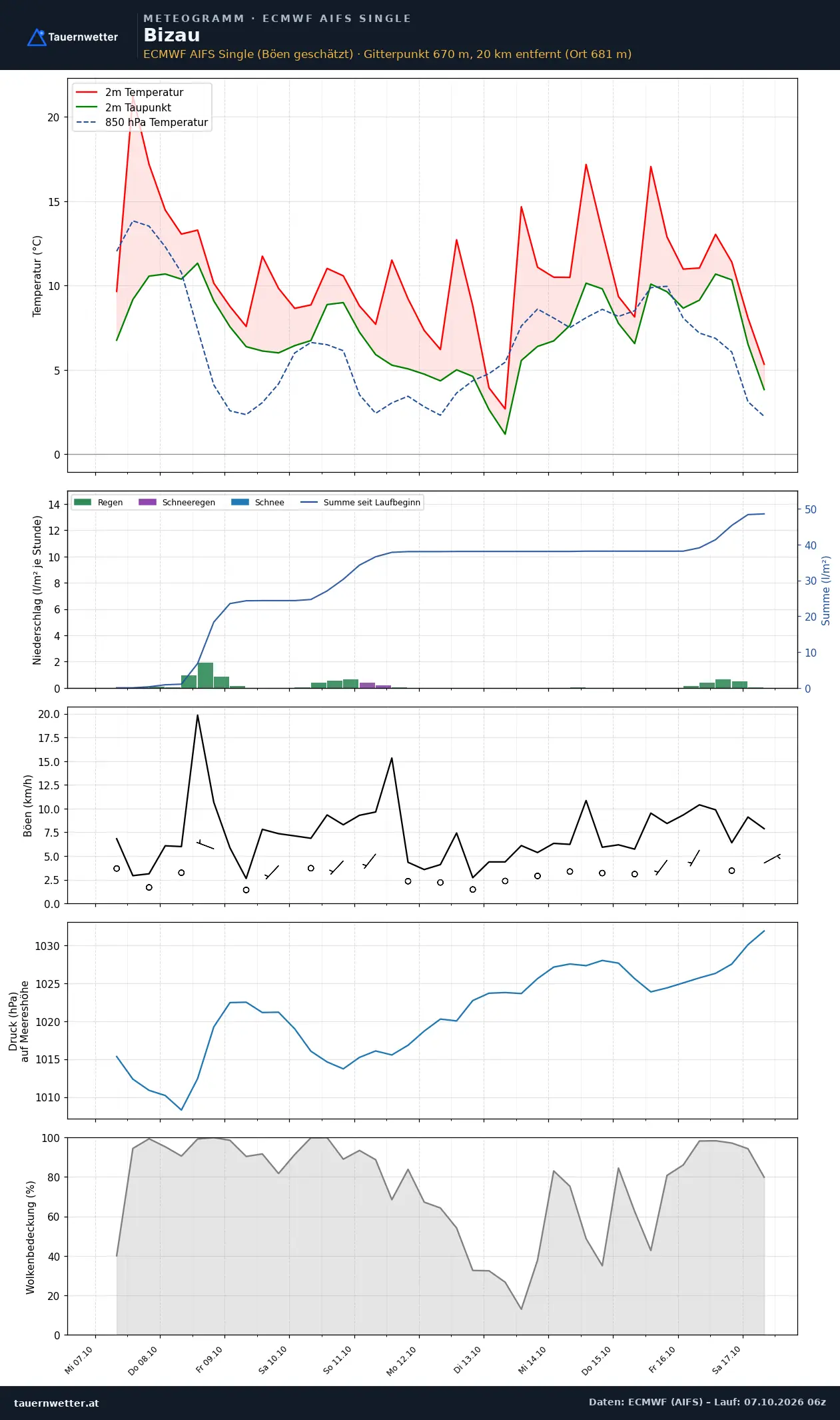 Meteogramm Bizau ECMWF AIFS – Temperatur, Niederschlag, Wind, zehn Tage