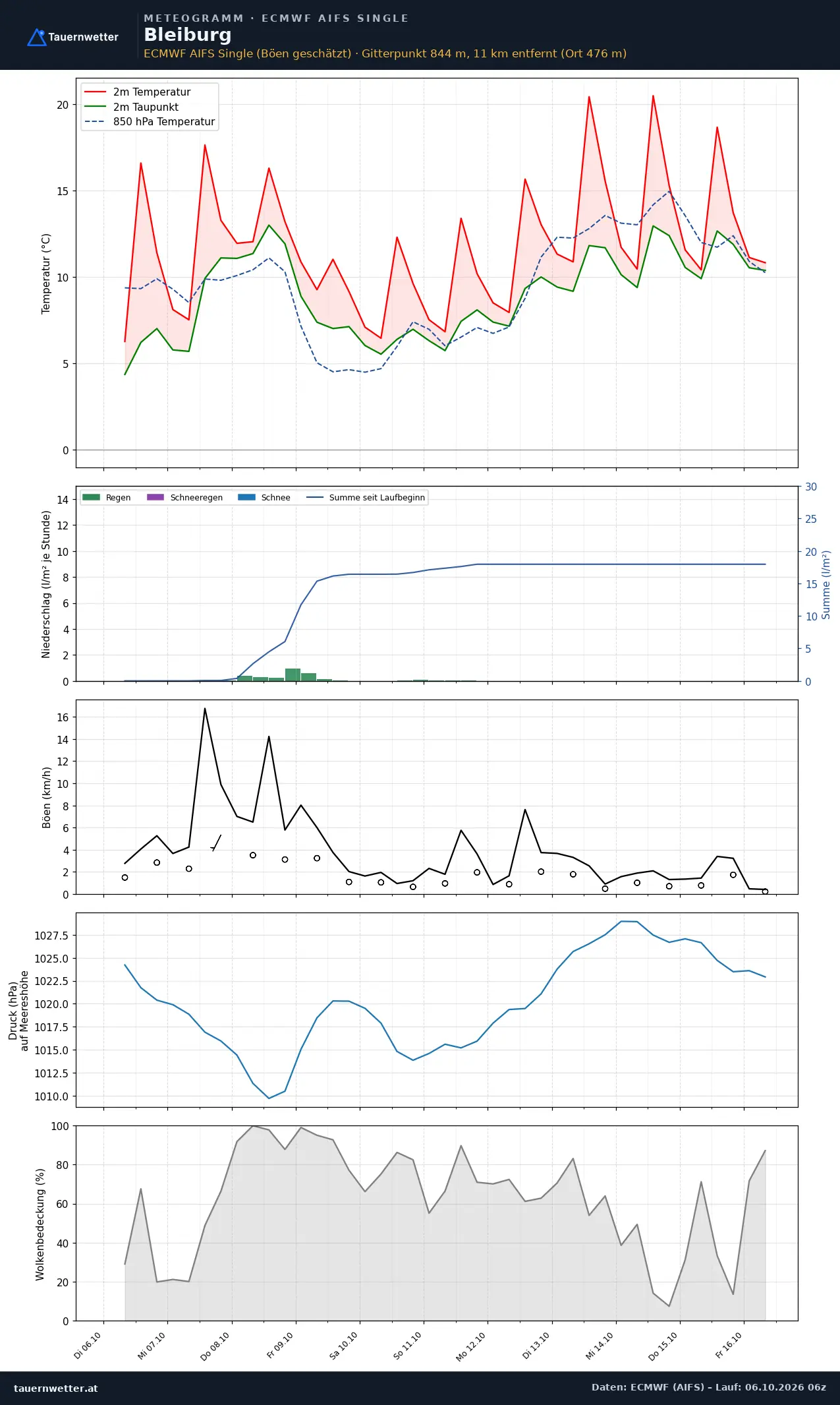 Meteogramm Bleiburg ECMWF AIFS – Temperatur, Niederschlag, Wind, zehn Tage