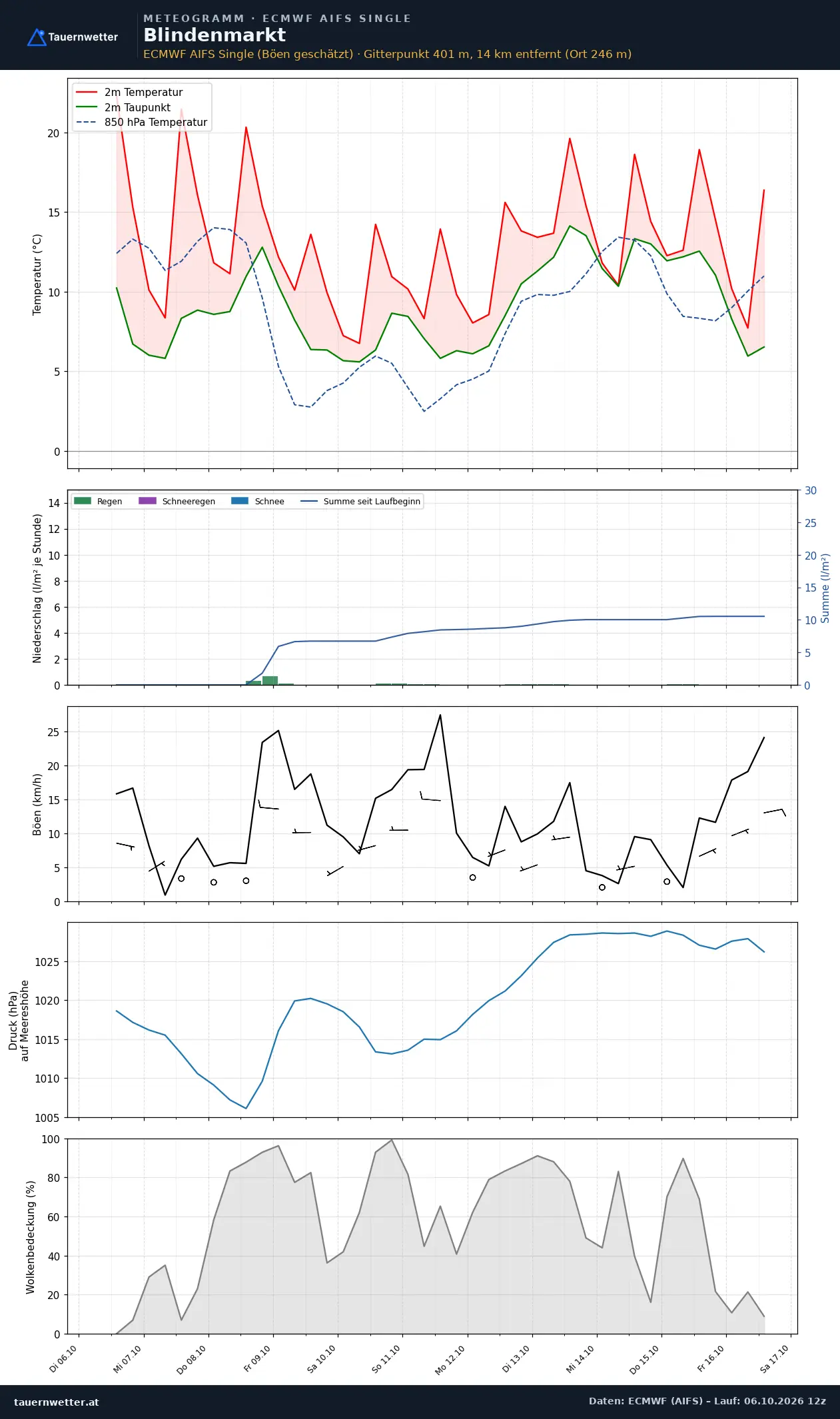 Meteogramm Blindenmarkt ECMWF AIFS – Temperatur, Niederschlag, Wind, zehn Tage