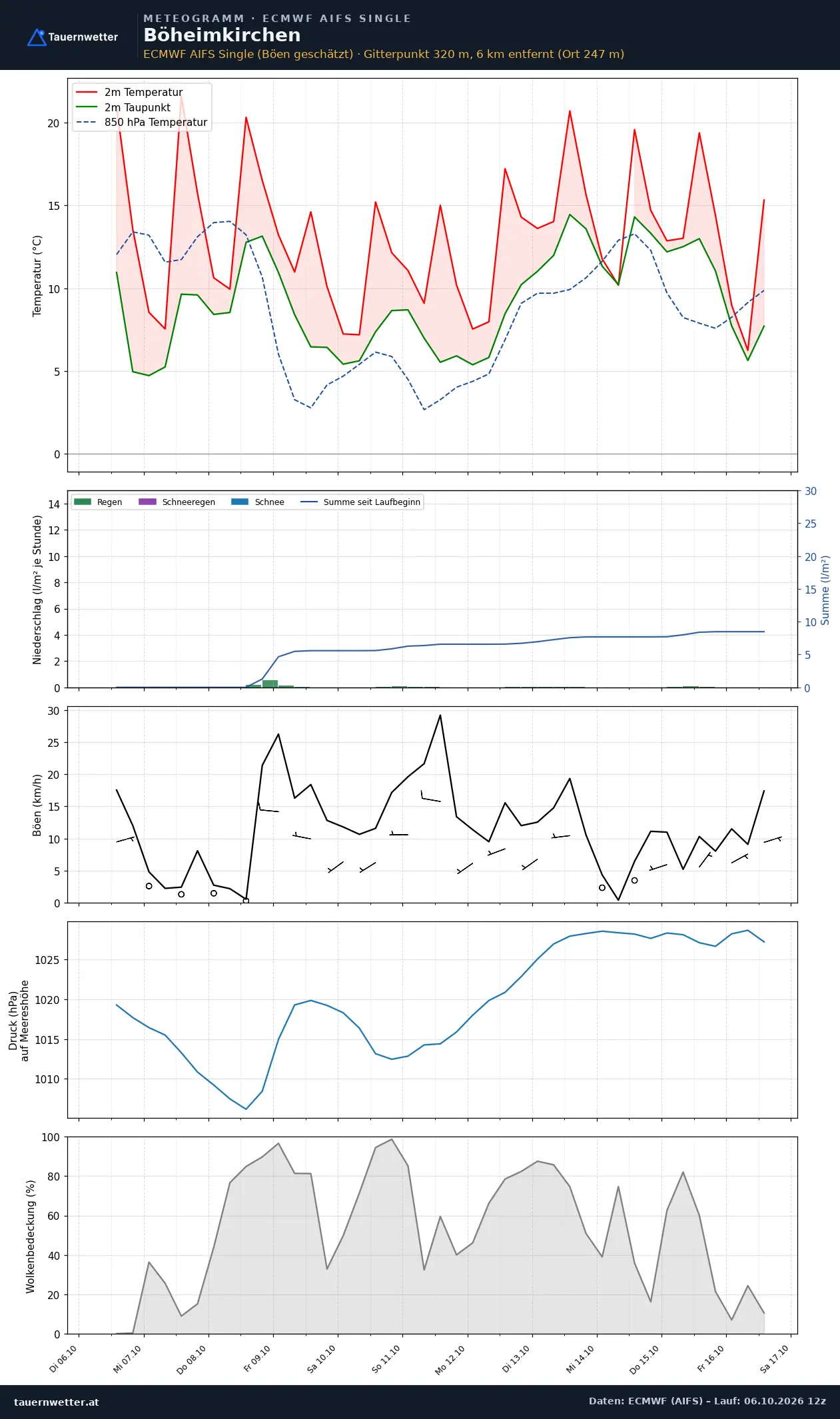 Meteogramm Böheimkirchen ECMWF AIFS – Temperatur, Niederschlag, Wind, zehn Tage
