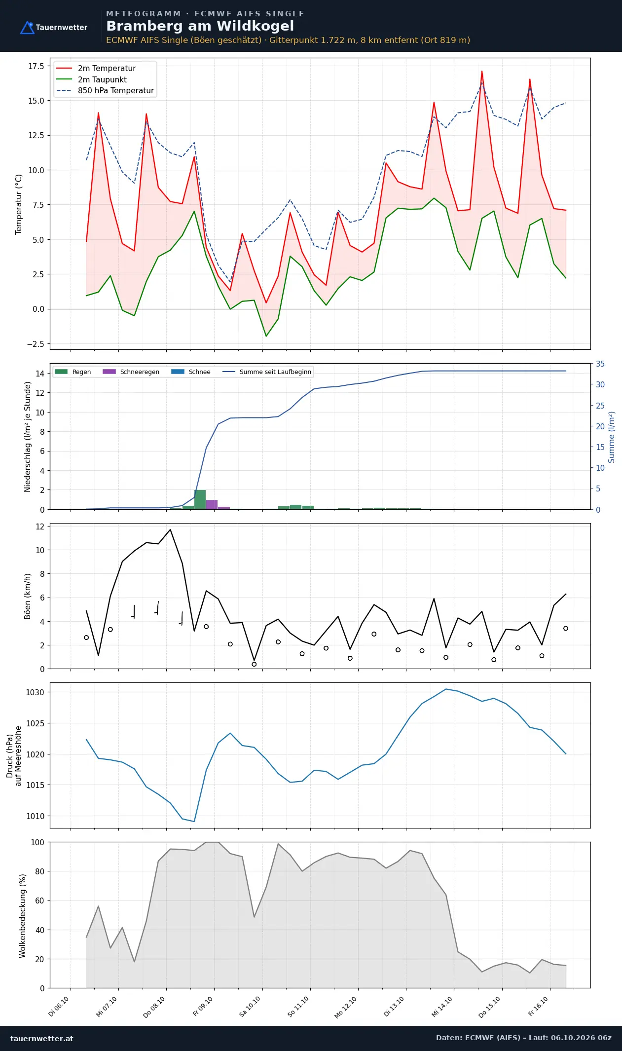 Meteogramm Bramberg am Wildkogel ECMWF AIFS – Temperatur, Niederschlag, Wind, zehn Tage