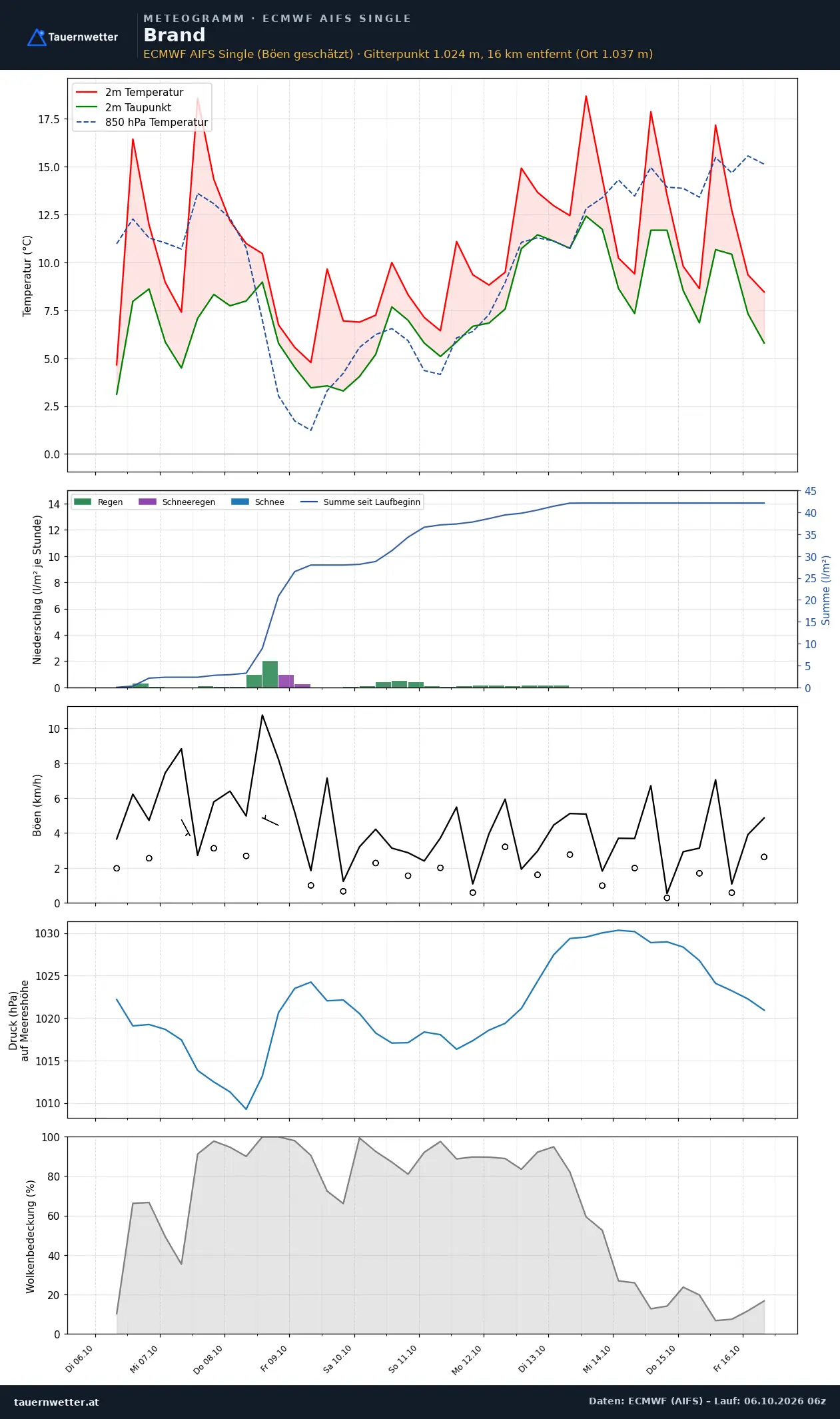 Meteogramm Brand ECMWF AIFS – Temperatur, Niederschlag, Wind, zehn Tage