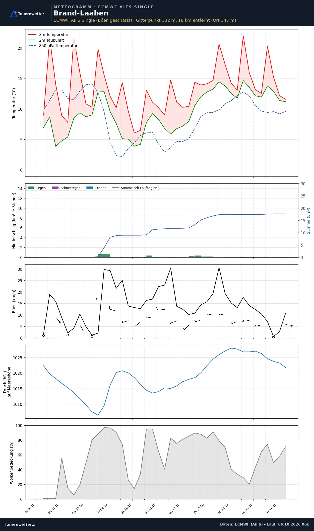 Meteogramm Brand-Laaben ECMWF AIFS – Temperatur, Niederschlag, Wind, zehn Tage