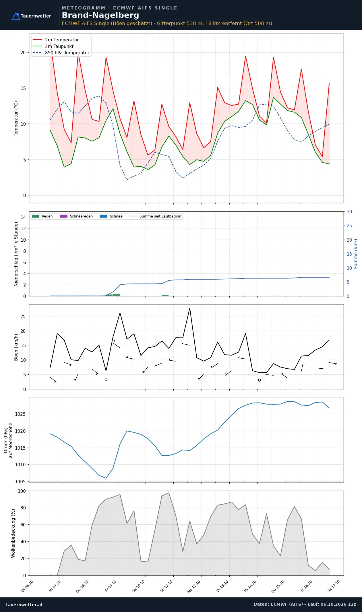 Meteogramm Brand-Nagelberg ECMWF AIFS – Temperatur, Niederschlag, Wind, zehn Tage