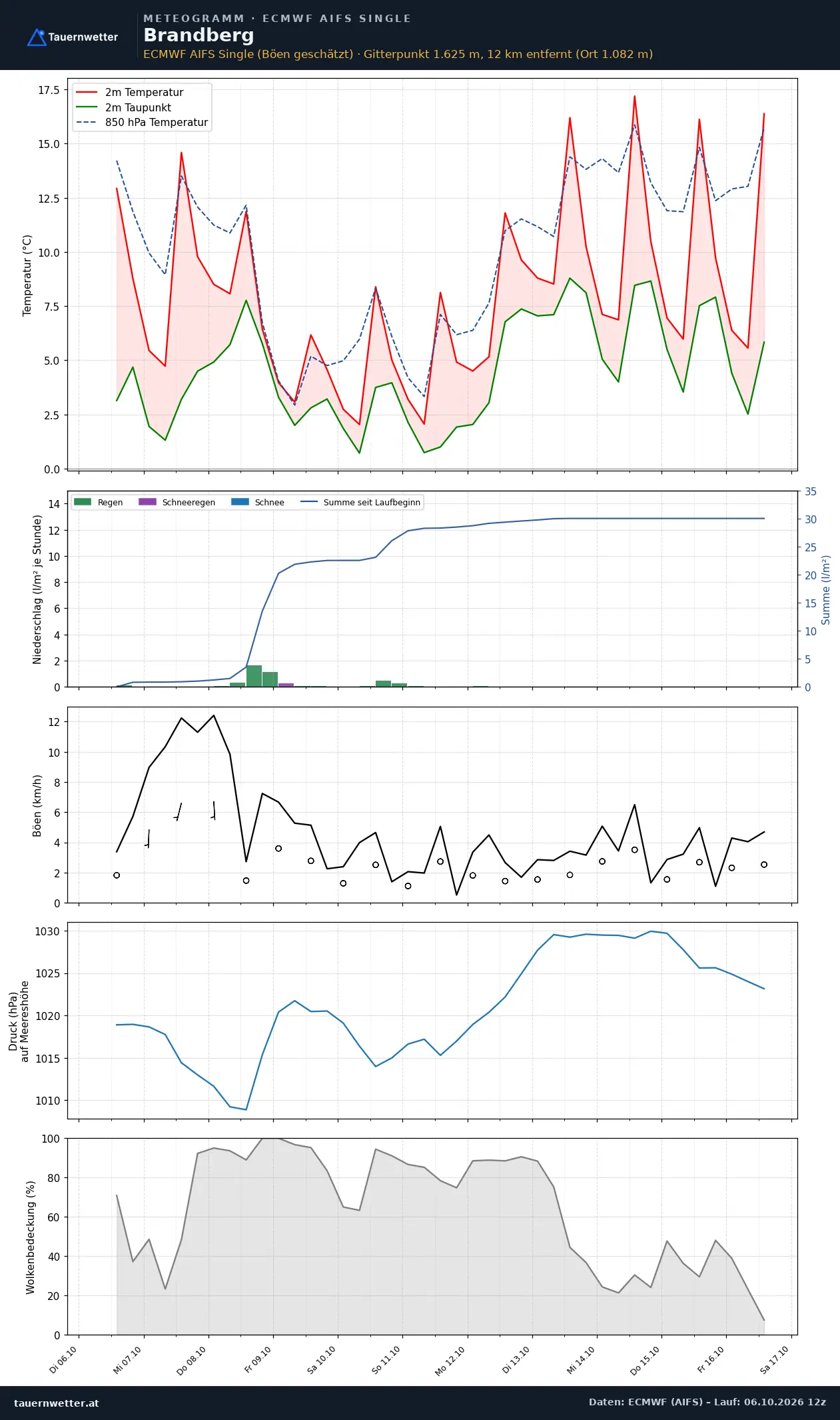 Meteogramm Brandberg ECMWF AIFS – Temperatur, Niederschlag, Wind, zehn Tage