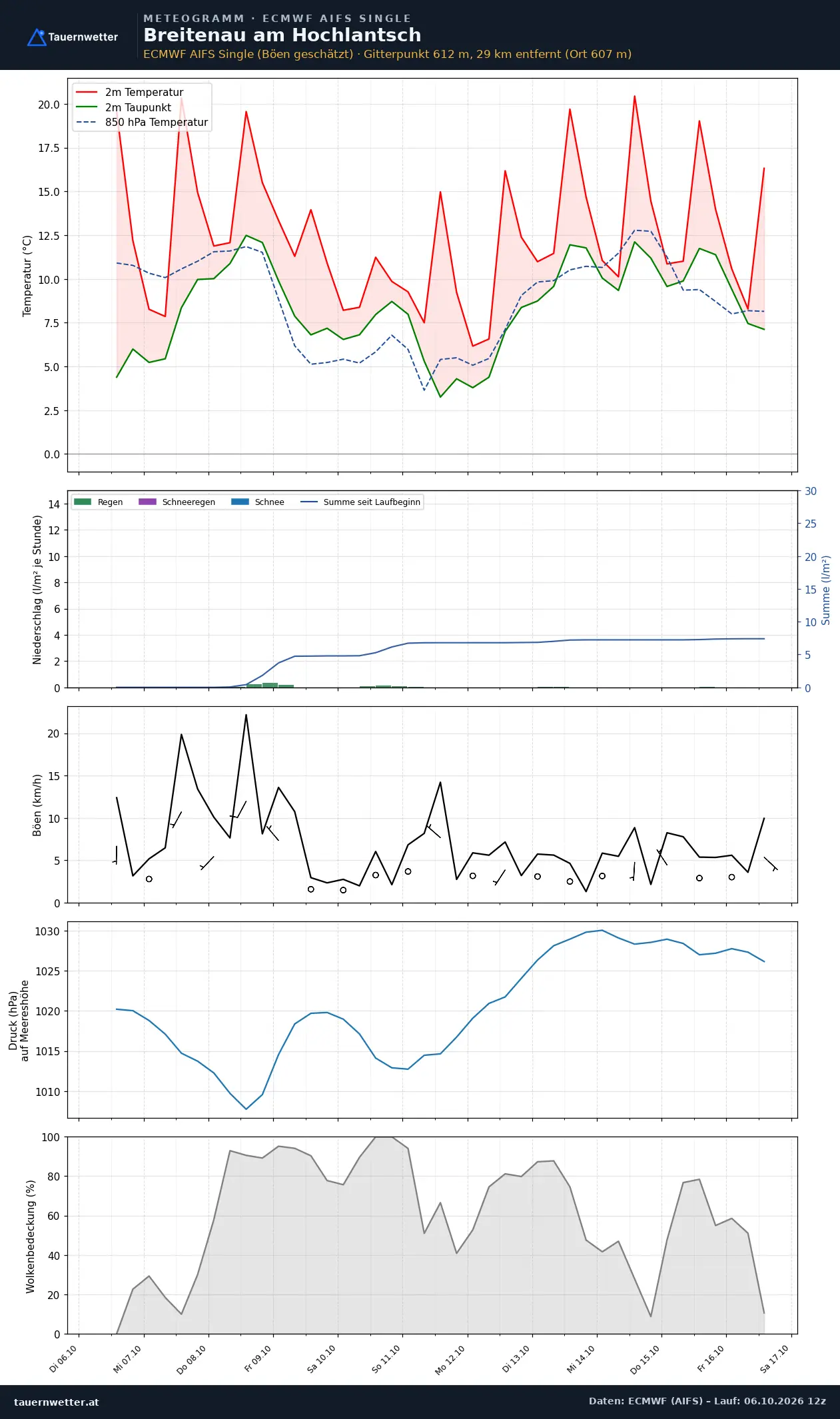 Meteogramm Breitenau am Hochlantsch ECMWF AIFS – Temperatur, Niederschlag, Wind, zehn Tage