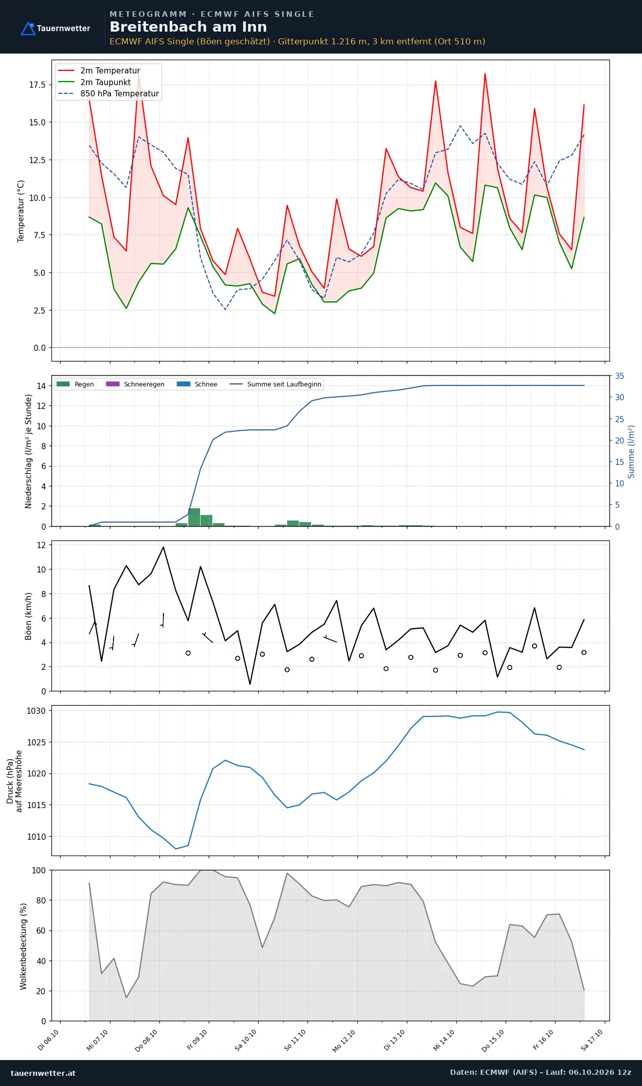 Meteogramm Breitenbach am Inn ECMWF AIFS – Temperatur, Niederschlag, Wind, zehn Tage