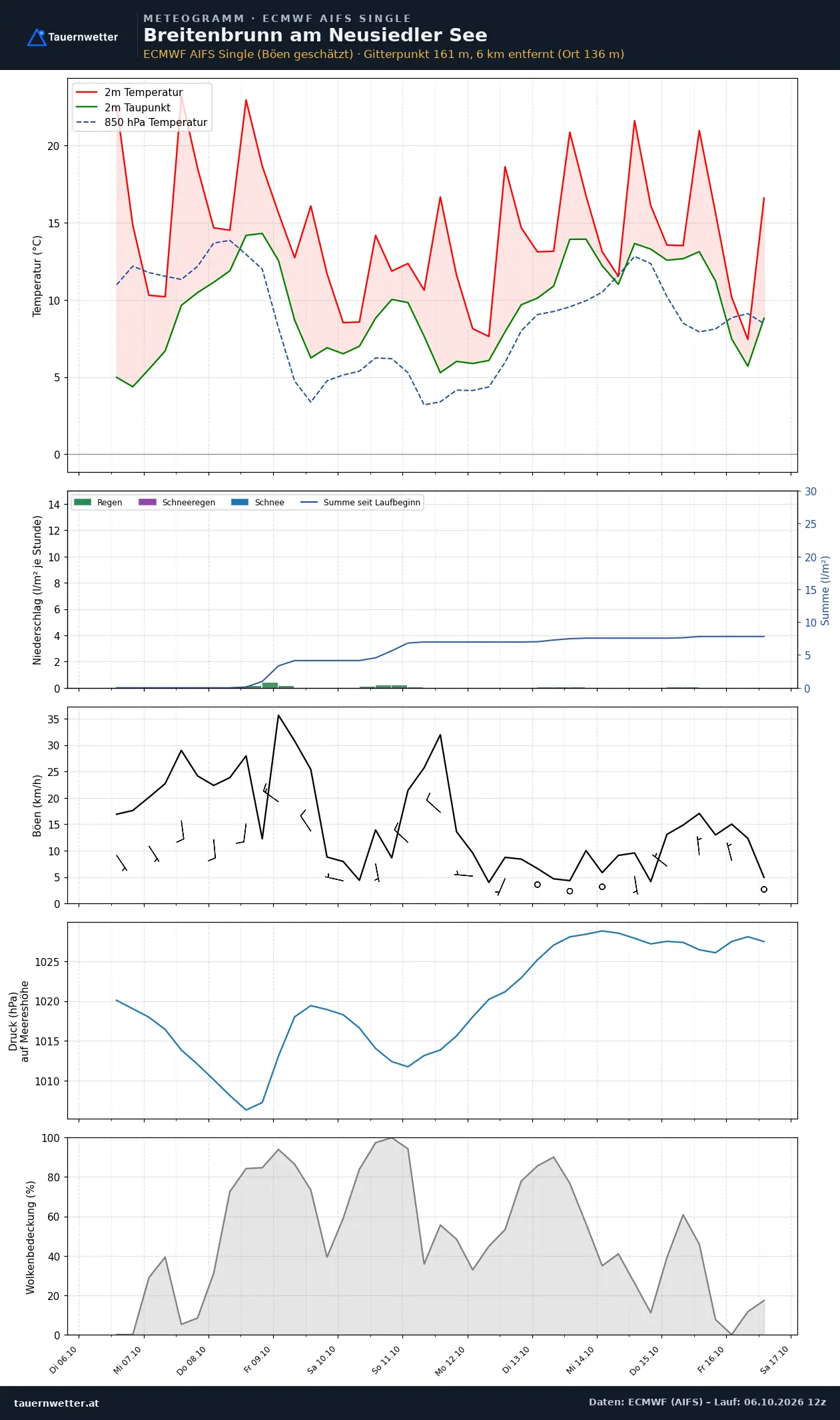 Meteogramm Breitenbrunn am Neusiedler See ECMWF AIFS – Temperatur, Niederschlag, Wind, zehn Tage