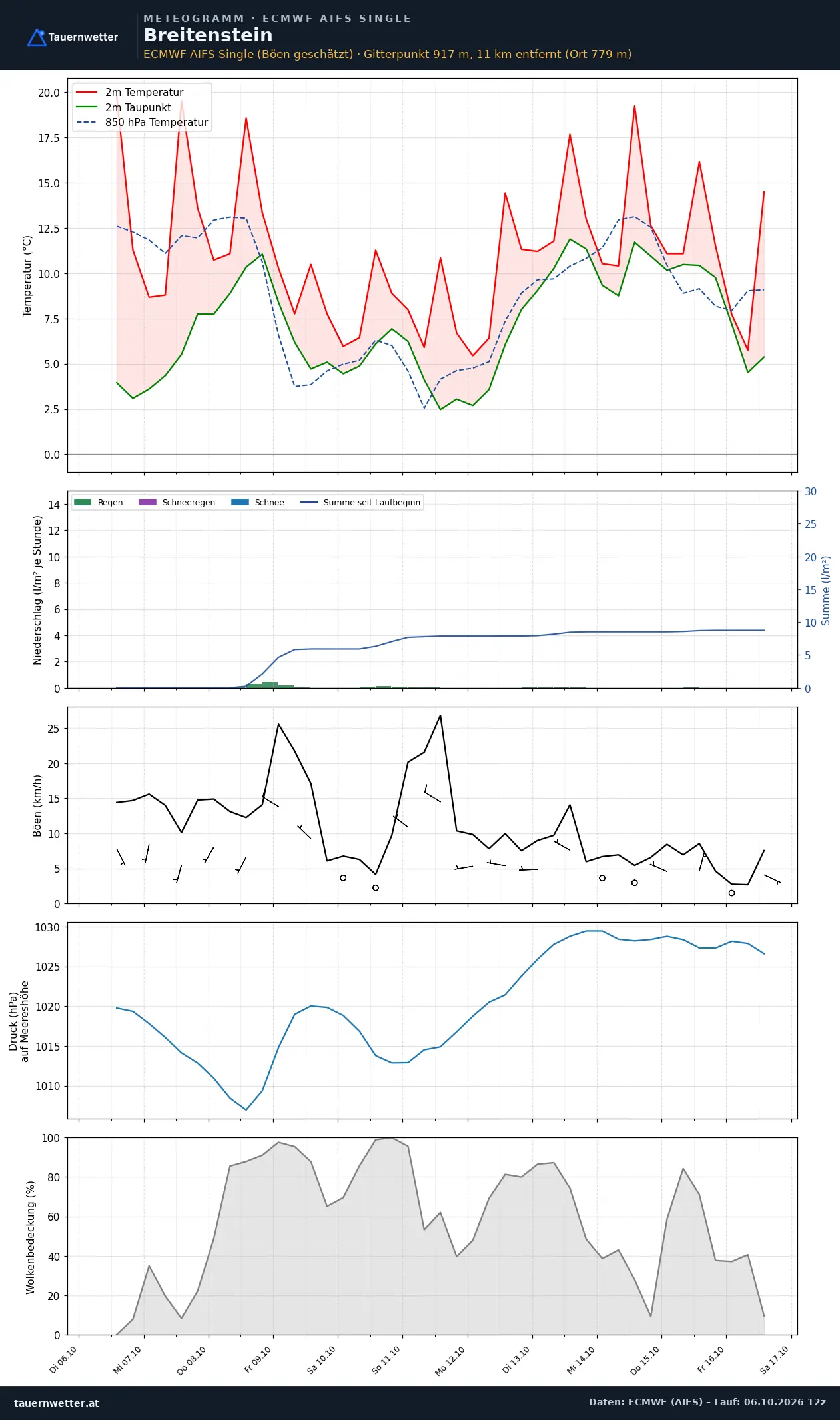 Meteogramm Breitenstein ECMWF AIFS – Temperatur, Niederschlag, Wind, zehn Tage
