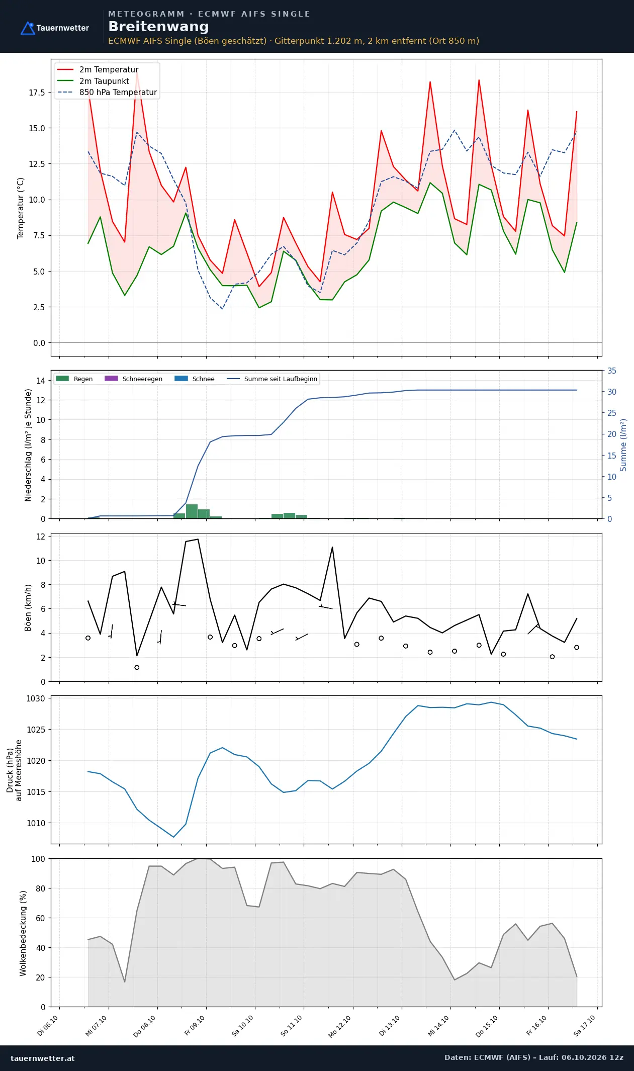 Meteogramm Breitenwang ECMWF AIFS – Temperatur, Niederschlag, Wind, zehn Tage