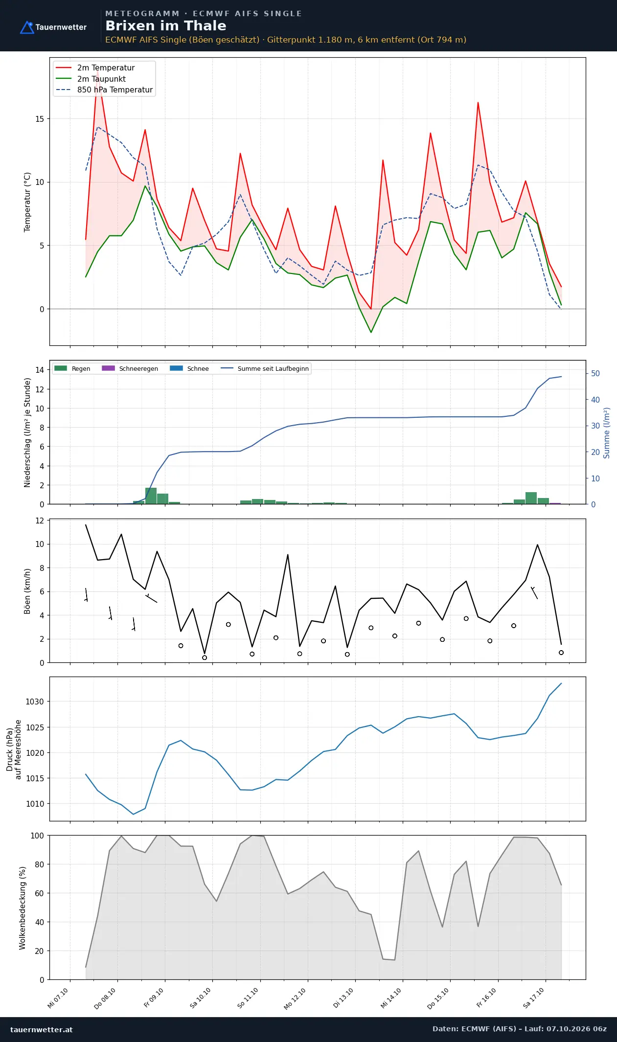 Meteogramm Brixen im Thale ECMWF AIFS – Temperatur, Niederschlag, Wind, zehn Tage